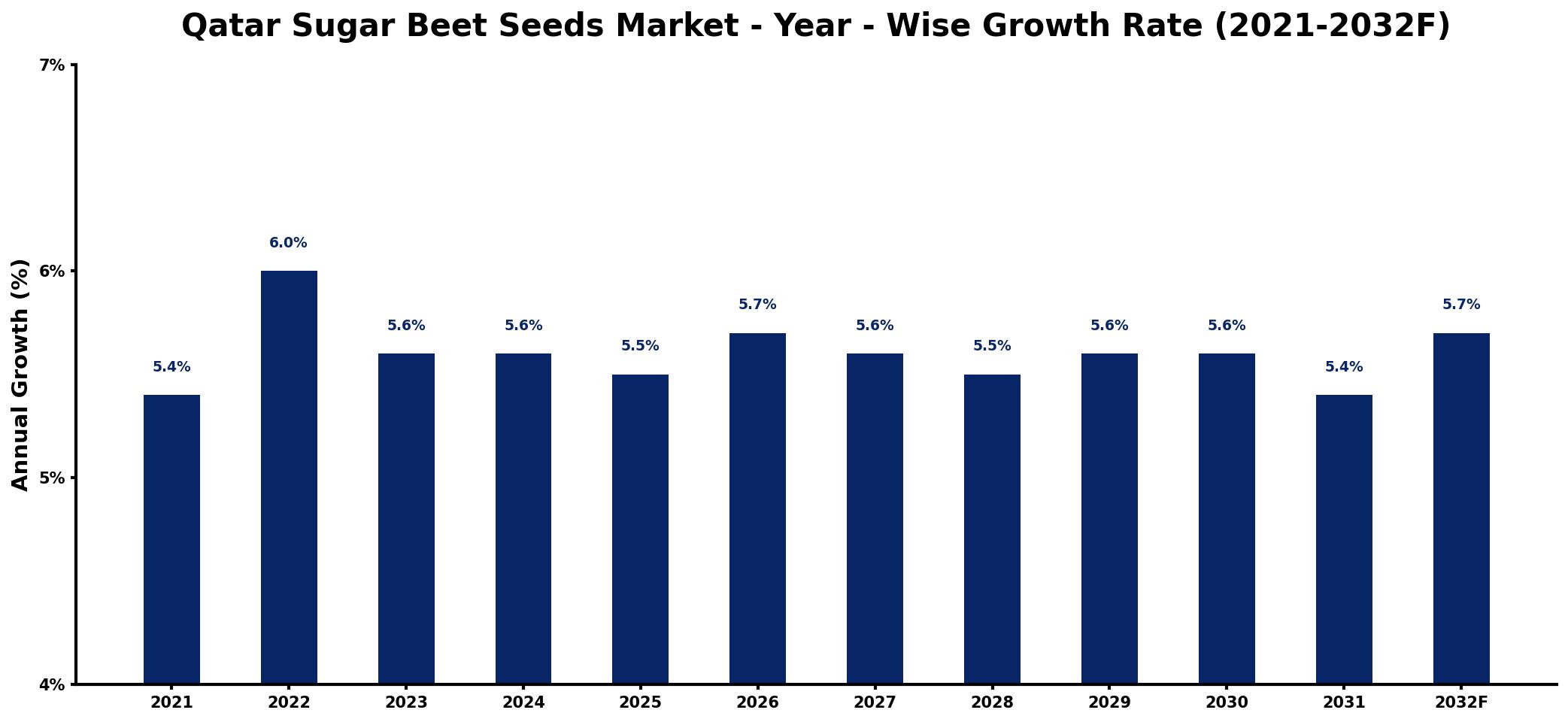 Qatar Sugar Beet Seeds Market Year-wise Growth Rate and Key Drivers