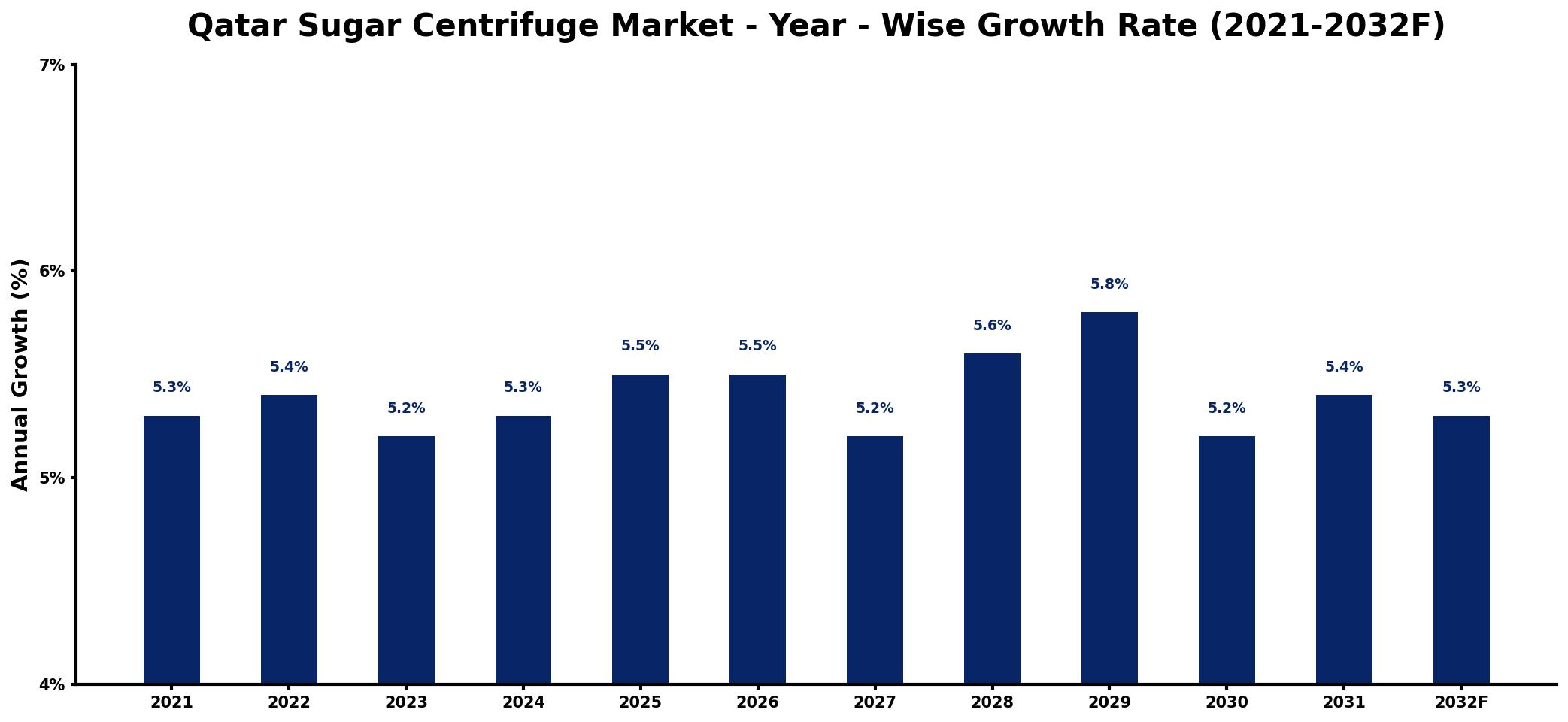 Qatar Sugar Centrifuge Market Year-wise Growth Rate and Key Drivers