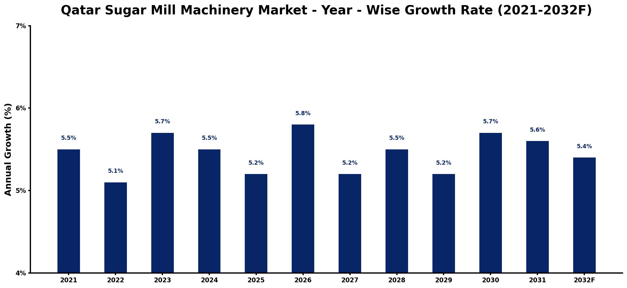 Qatar Sugar Mill Machinery Market Year-wise Growth Rate and Key Drivers