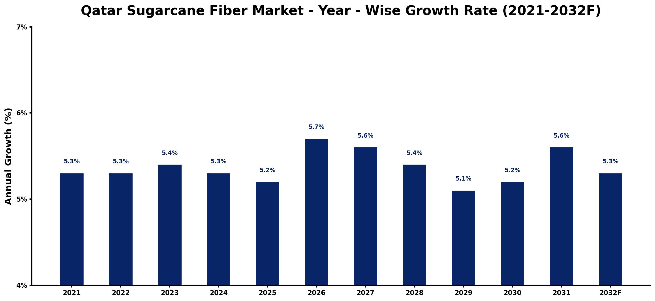 Qatar Sugarcane Fiber Market Year-wise Growth Rate and Key Drivers