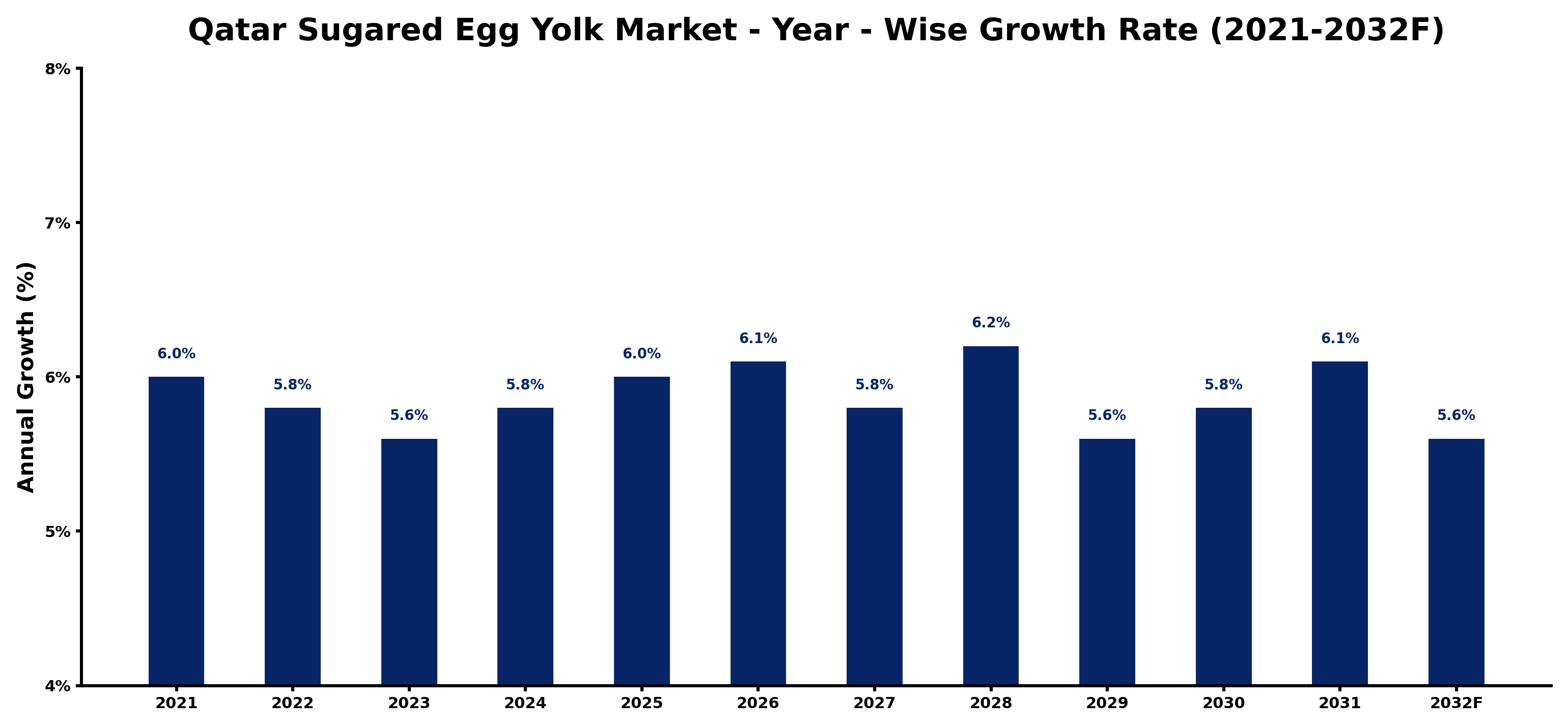 Qatar Sugared Egg Yolk Market Year-wise Growth Rate and Key Drivers