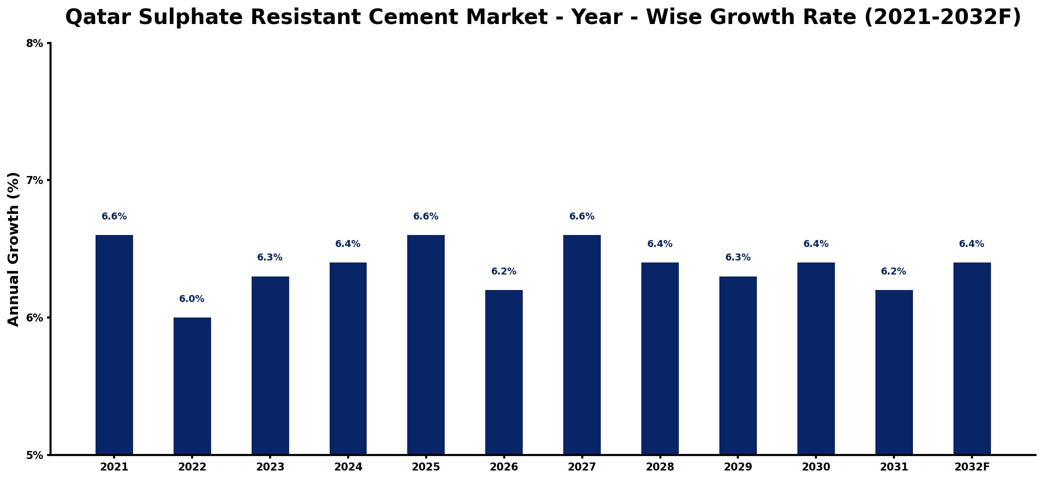 Qatar Sulphate Resistant Cement Market Year-wise Growth Rate and Key Drivers
