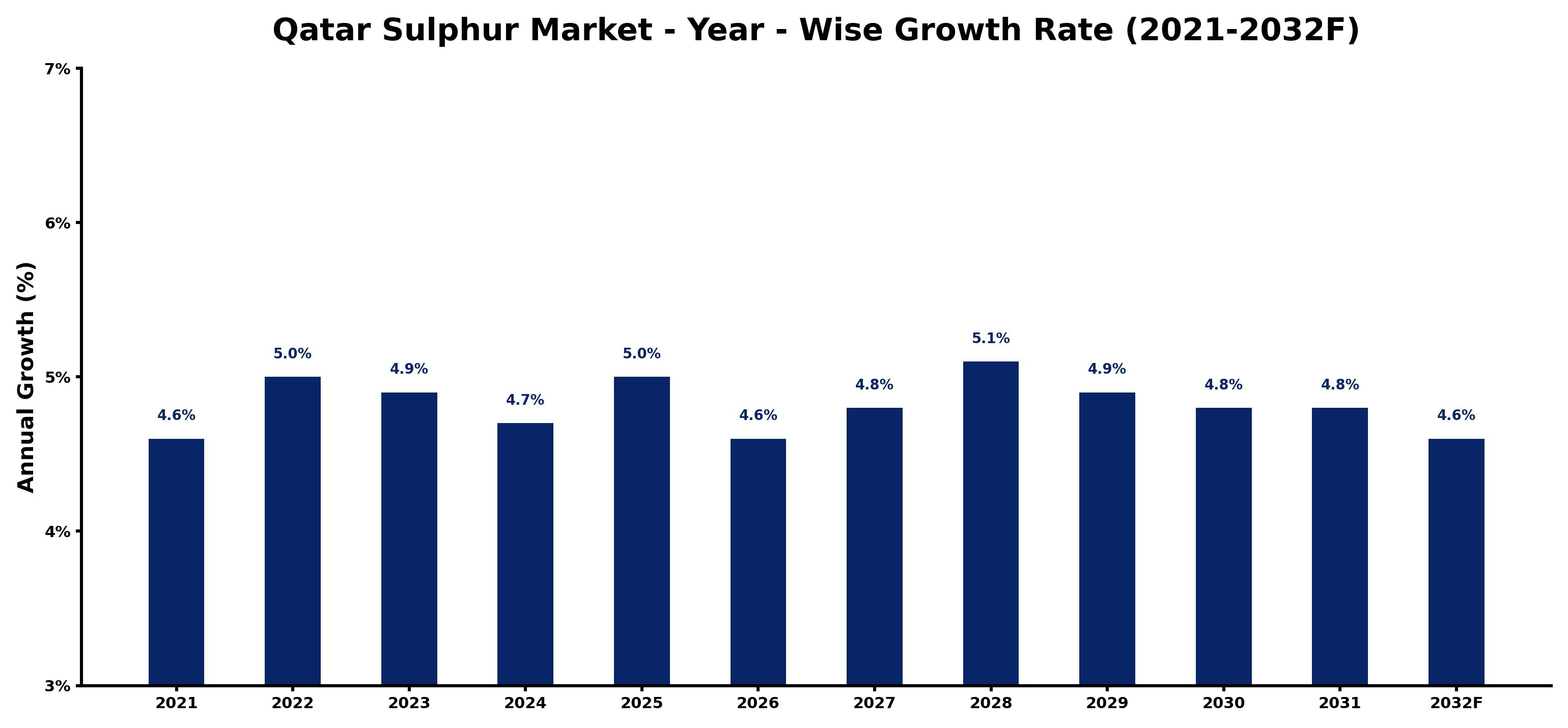 Qatar Sulphur Market Year-wise Growth Rate and Key Drivers