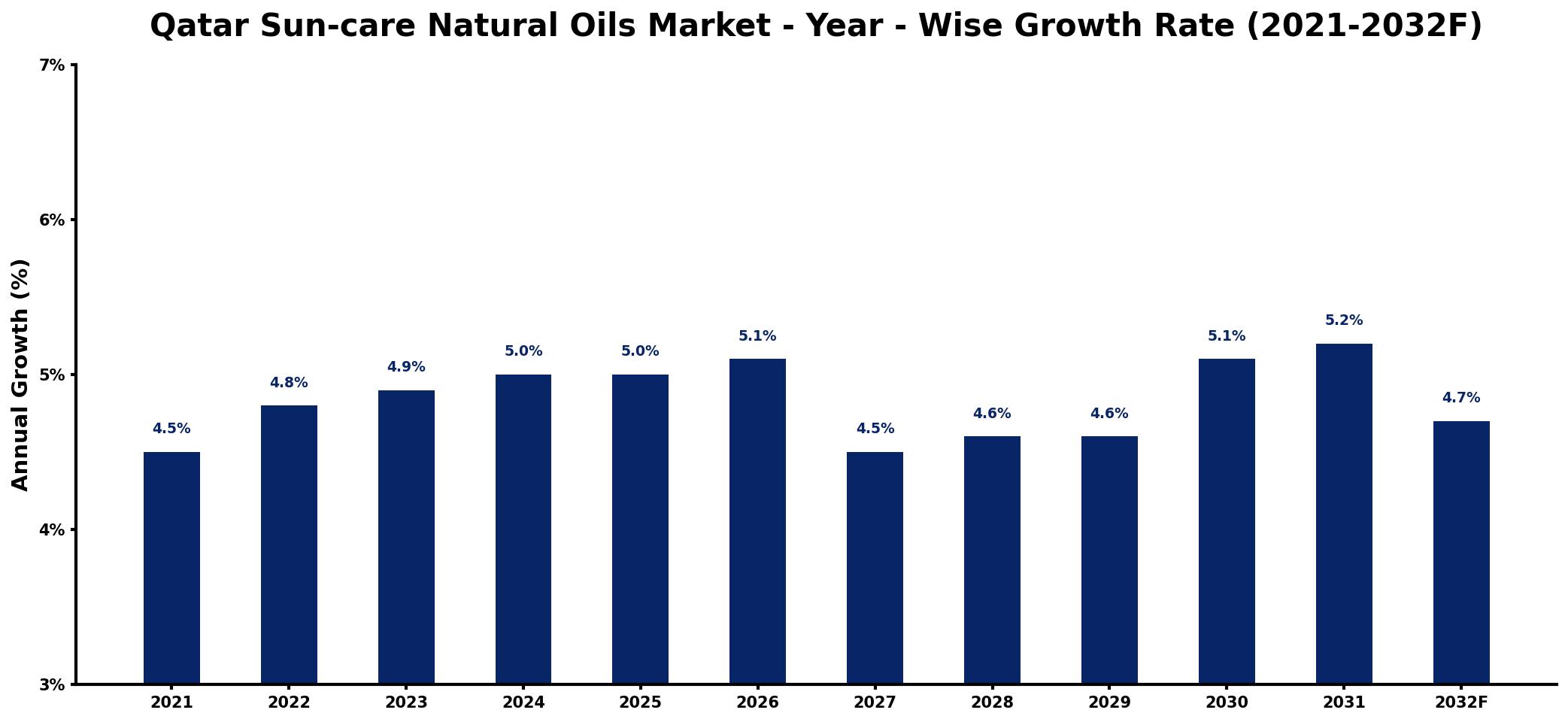 Qatar Sun-care Natural Oils Market Year-wise Growth Rate and Key Drivers
