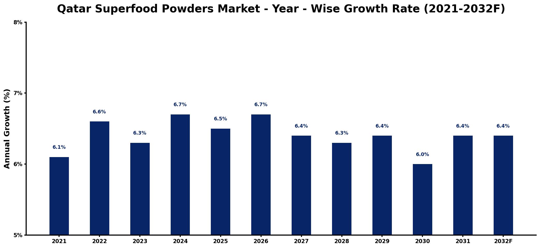 Qatar Superfood Powders Market Year-wise Growth Rate and Key Drivers