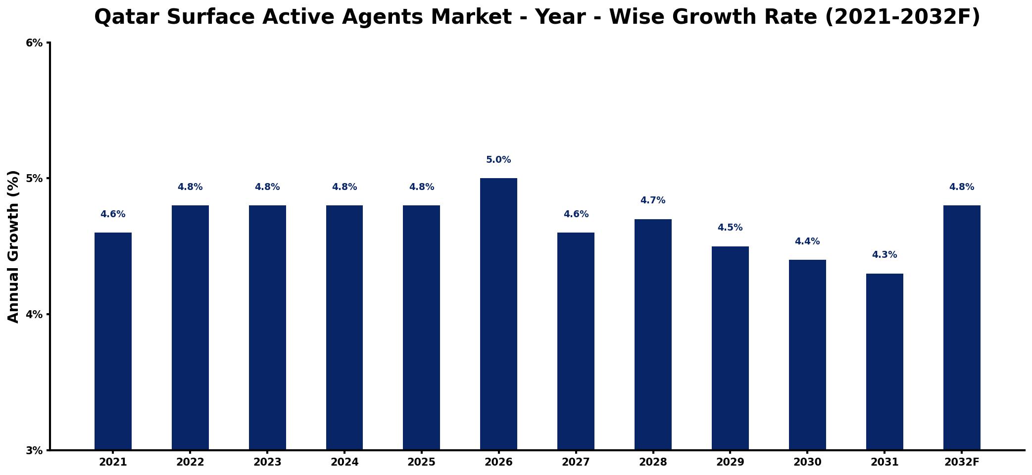 Qatar Surface Active Agents Market Year-wise Growth Rate and Key Drivers