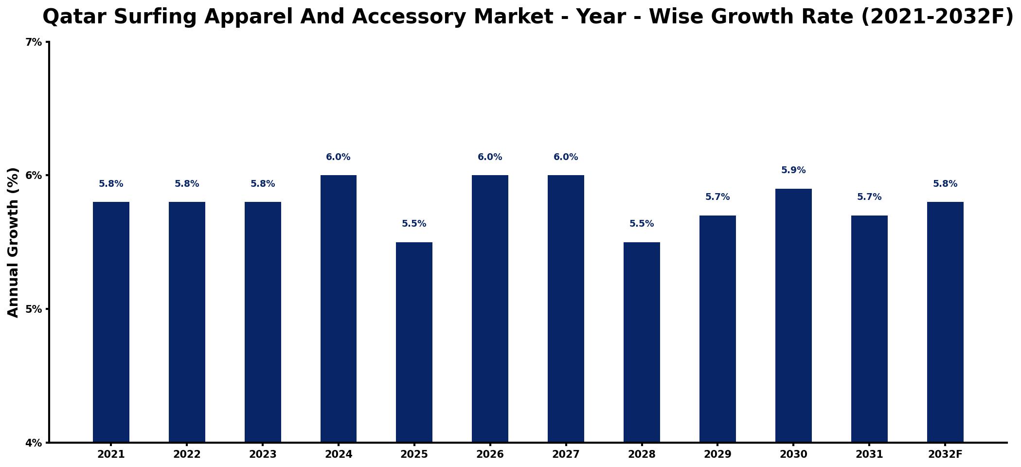 Qatar Surfing Apparel And Accessory Market Year-wise Growth Rate and Key Drivers