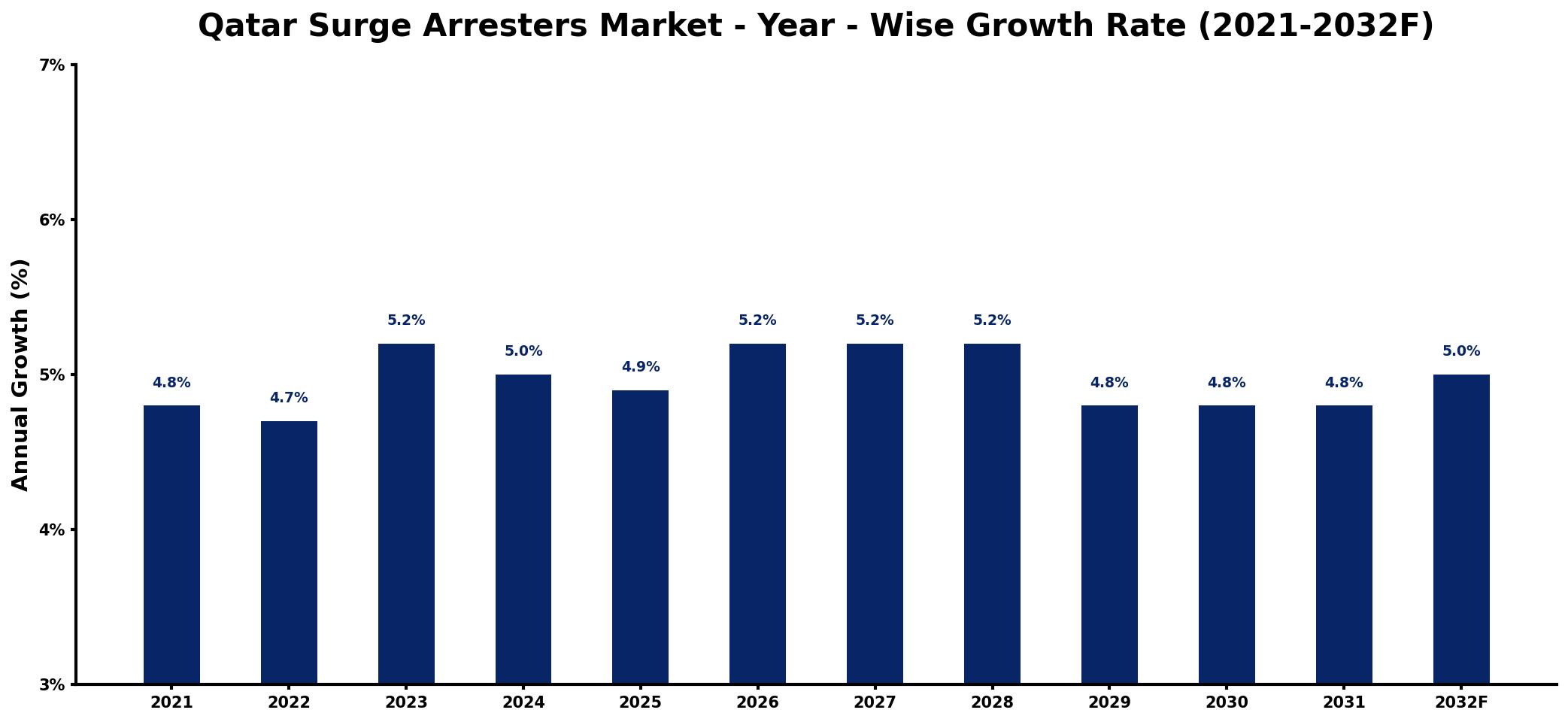 Qatar Surge Arresters Market Year-wise Growth Rate and Key Drivers