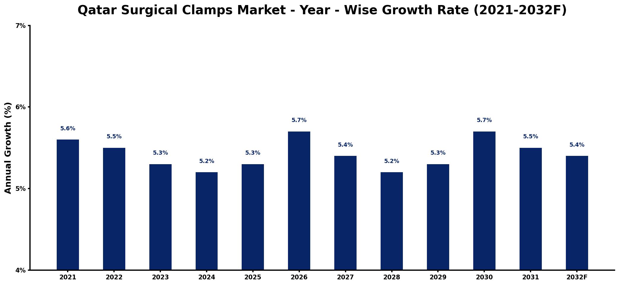 Qatar Surgical Clamps Market Year-wise Growth Rate and Key Drivers