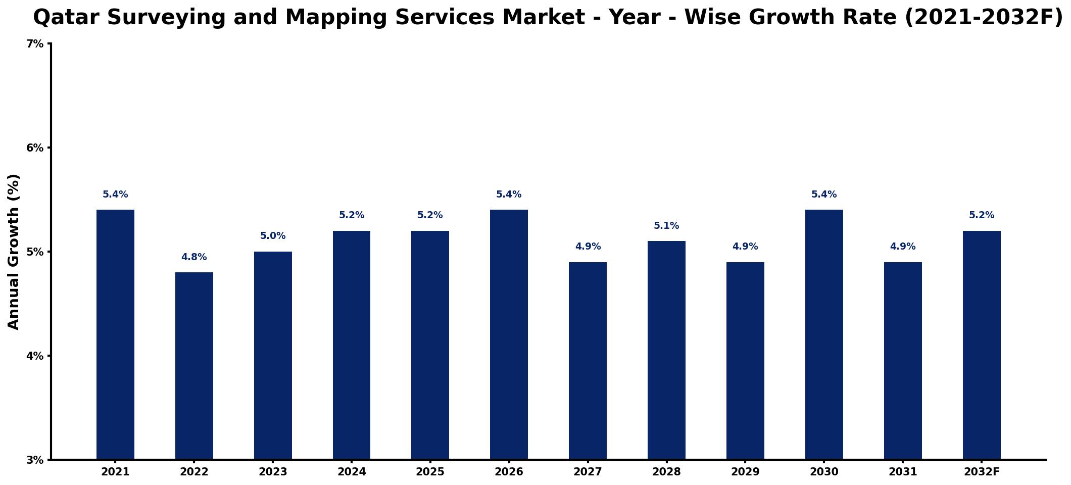 Qatar Surveying and Mapping Services Market Year-wise Growth Rate and Key Drivers