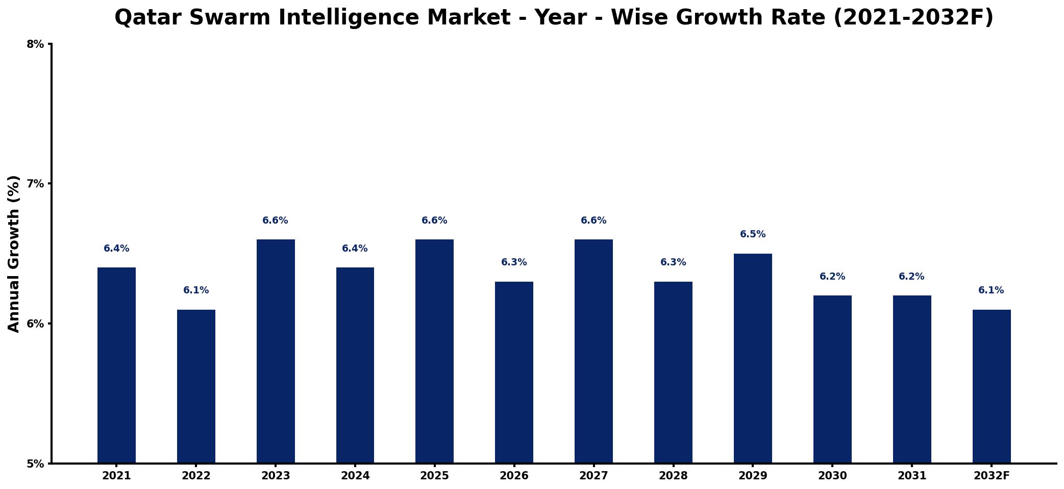 Qatar Swarm Intelligence Market Year-wise Growth Rate and Key Drivers