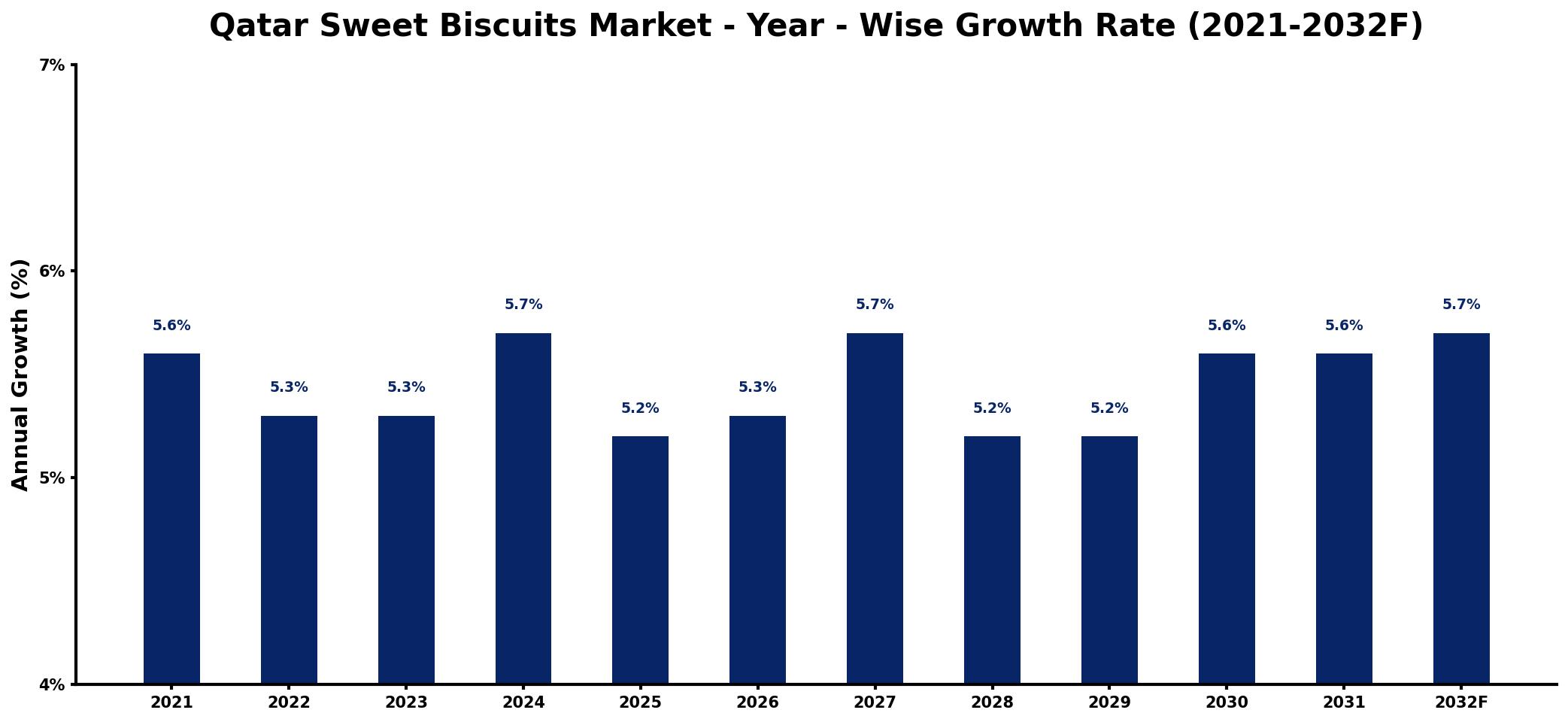 Qatar Sweet Biscuits Market Year-wise Growth Rate and Key Drivers