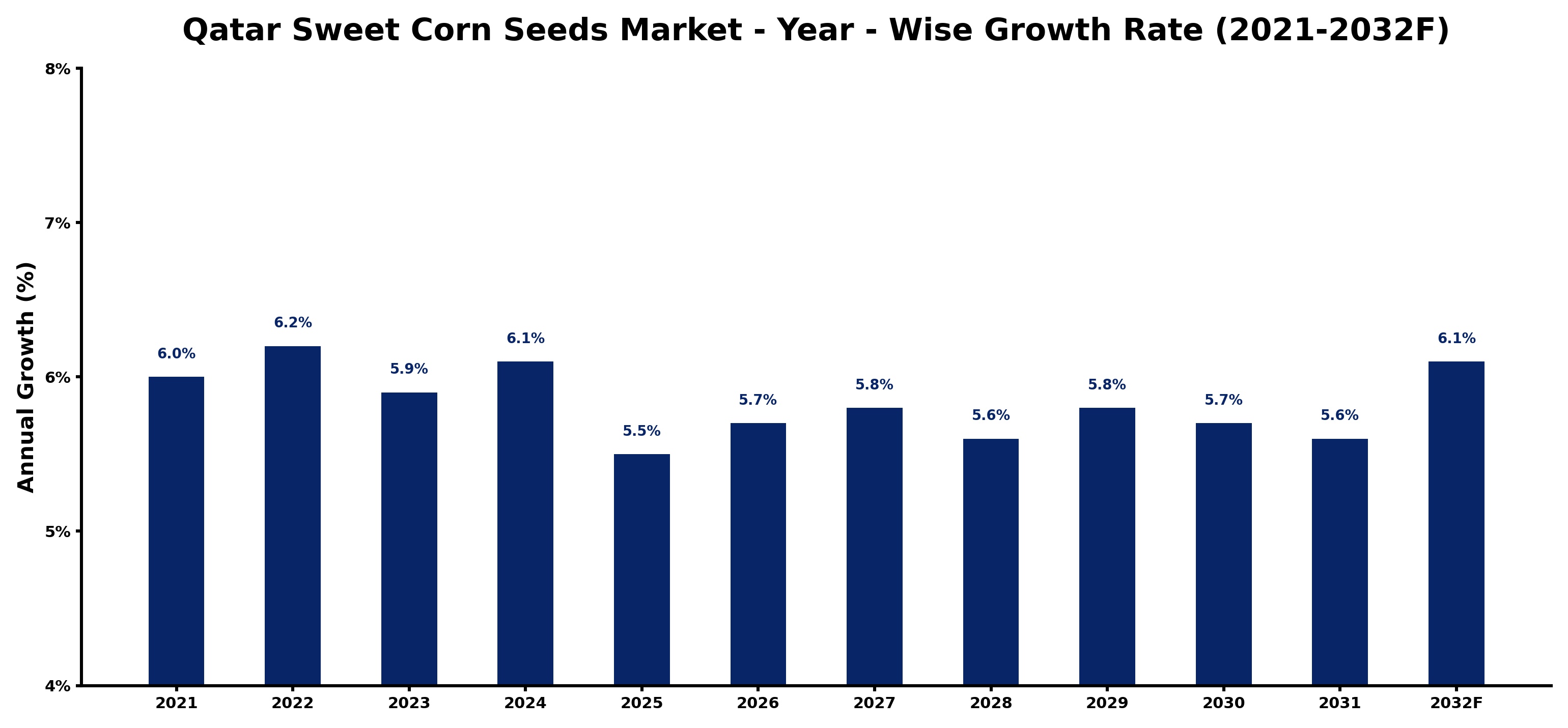 Qatar Sweet Corn Seeds Market Year-wise Growth Rate and Key Drivers
