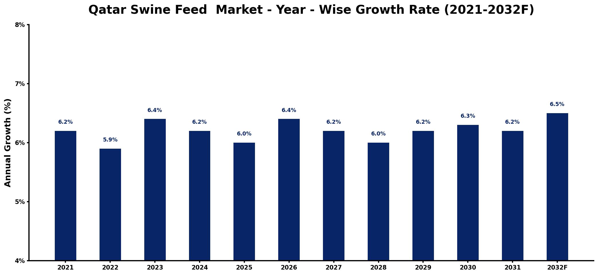 Qatar Swine Feed  Market Year-wise Growth Rate and Key Drivers