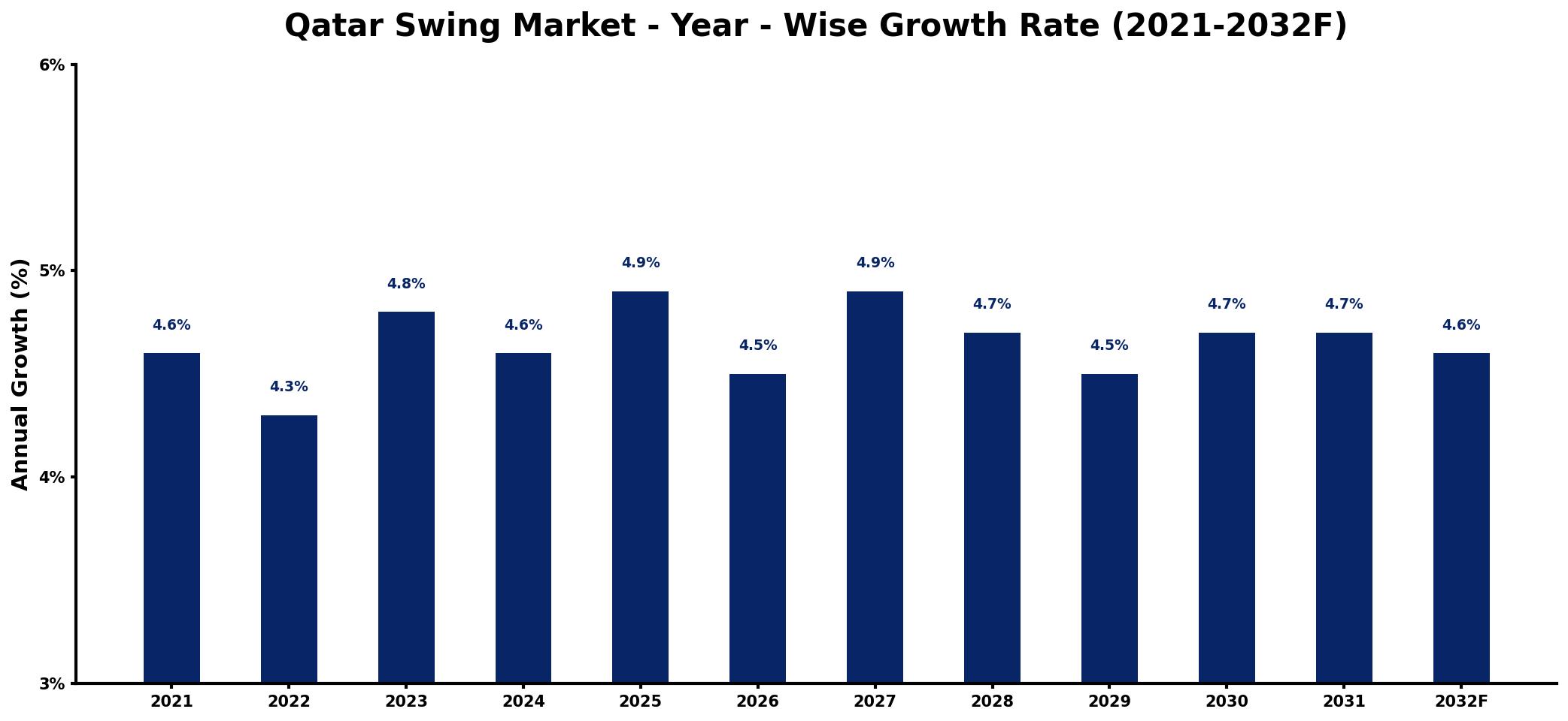 Qatar Swing Market Year-wise Growth Rate and Key Drivers