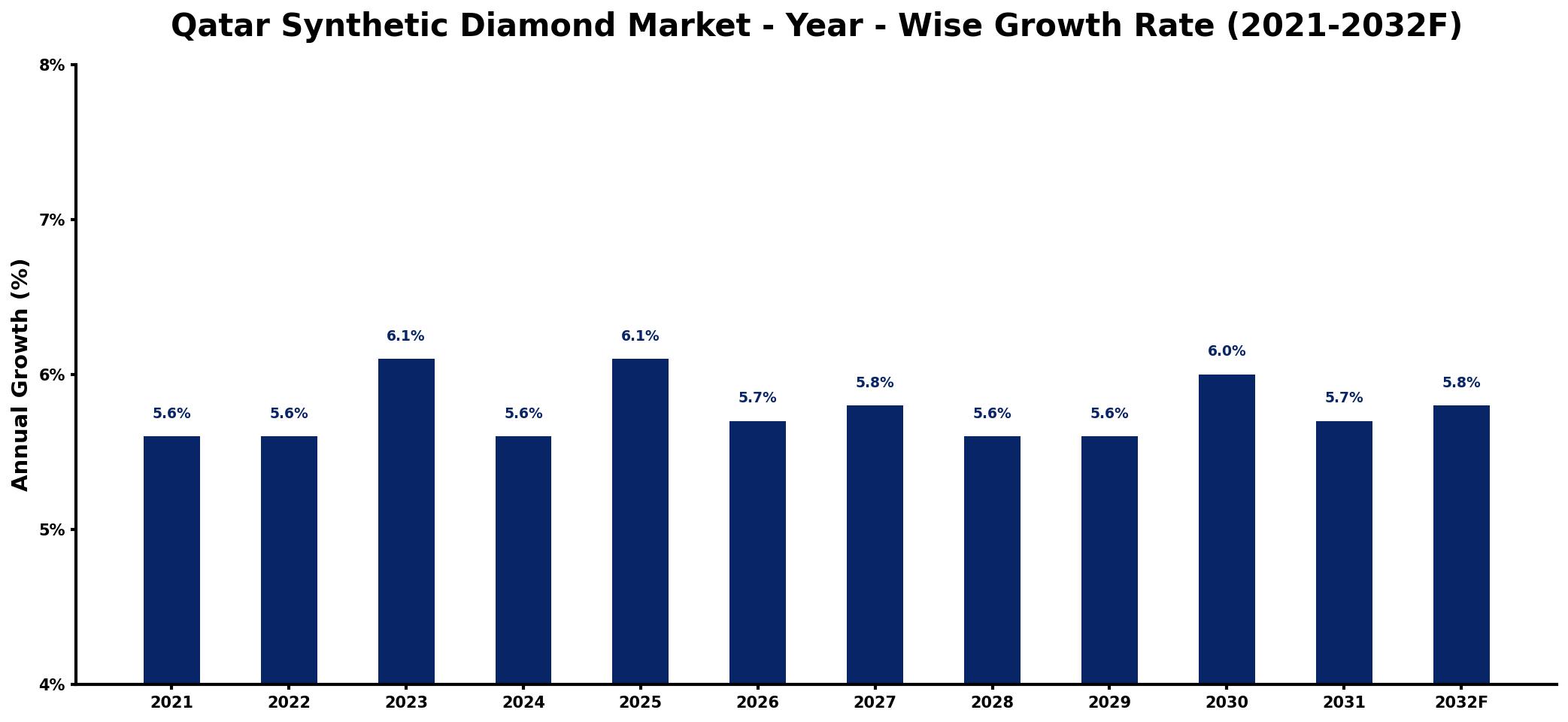 Qatar Synthetic Diamond Market Year-wise Growth Rate and Key Drivers