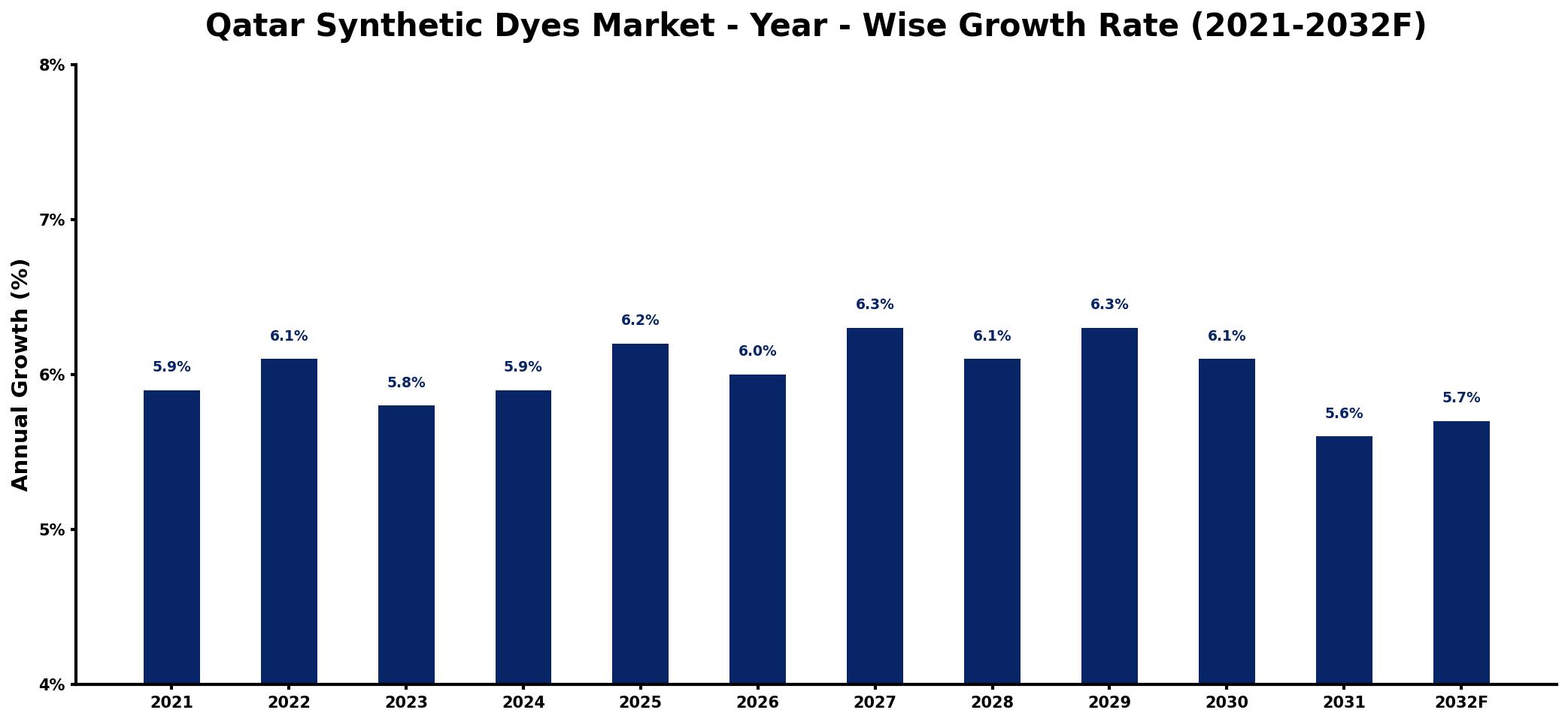 Qatar Synthetic Dyes Market Year-wise Growth Rate and Key Drivers