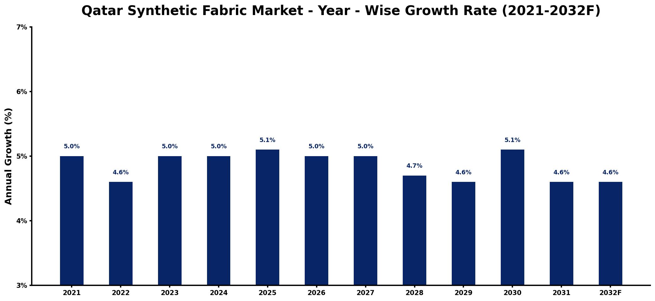 Qatar Synthetic Fabric Market Year-wise Growth Rate and Key Drivers
