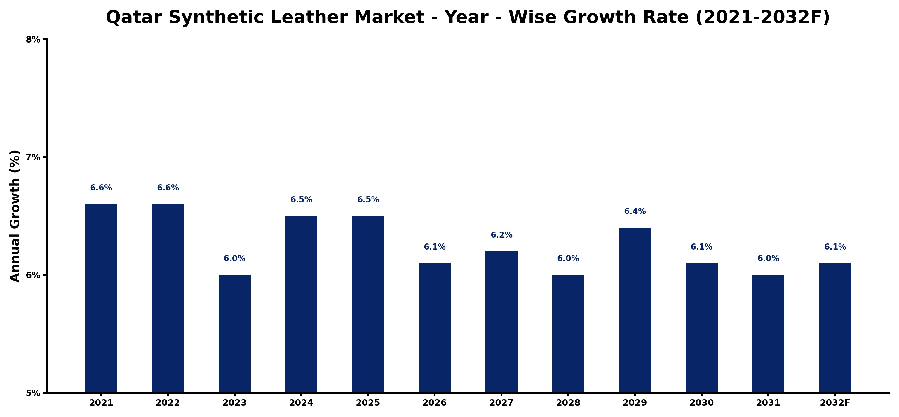 Qatar Synthetic Leather Market Year-wise Growth Rate and Key Drivers