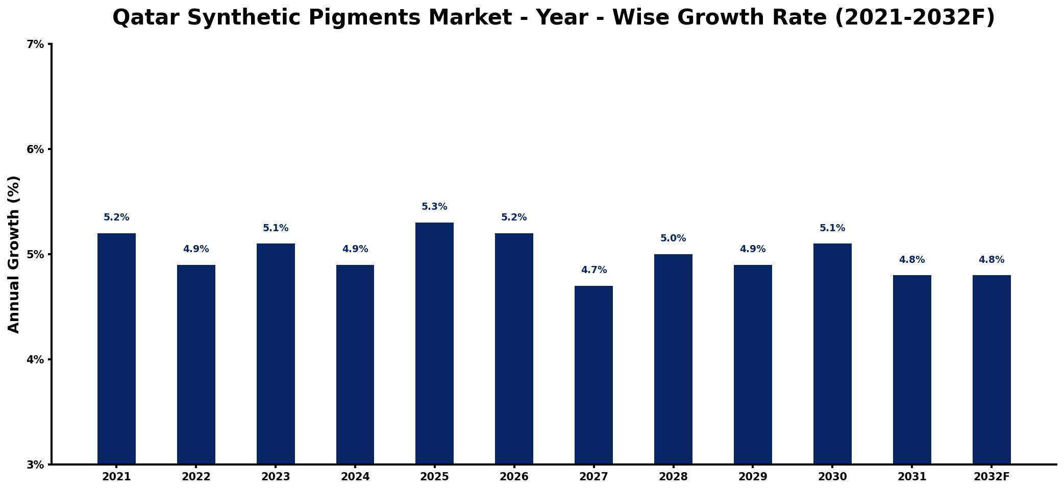 Qatar Synthetic Pigments Market Year-wise Growth Rate and Key Drivers