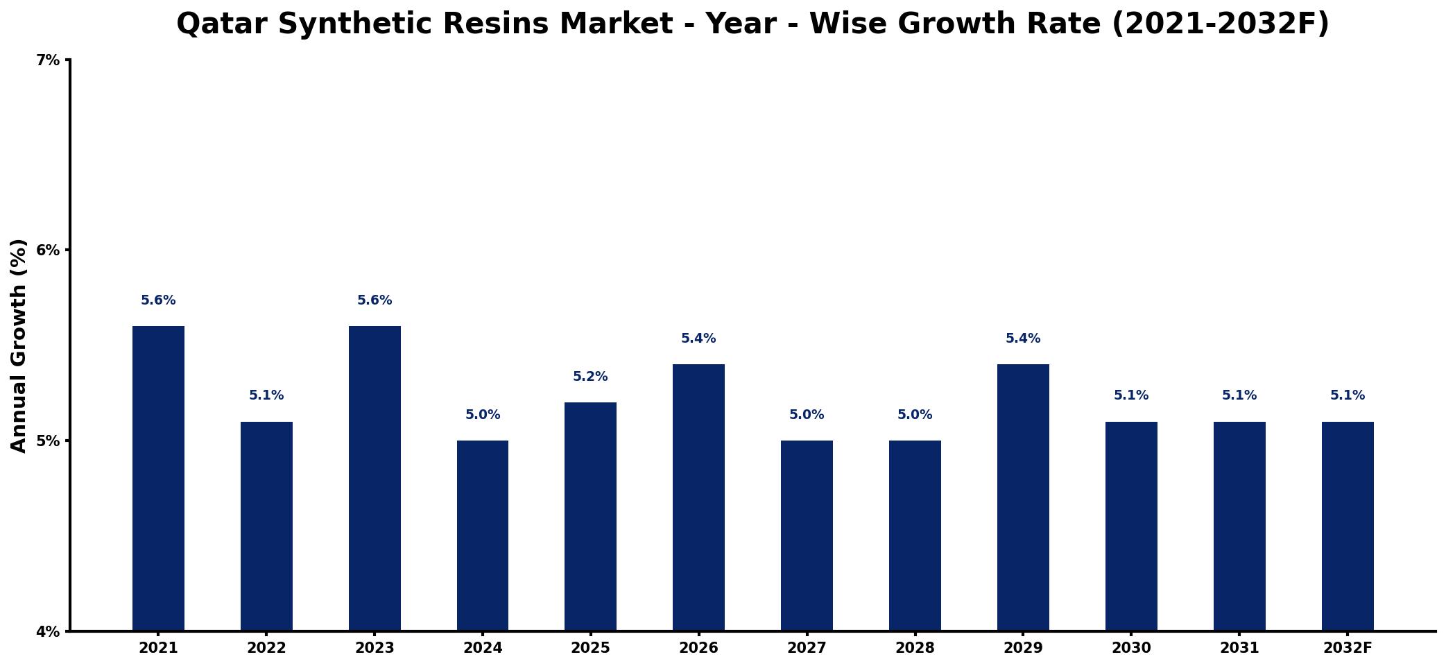Qatar Synthetic Resins Market Year-wise Growth Rate and Key Drivers