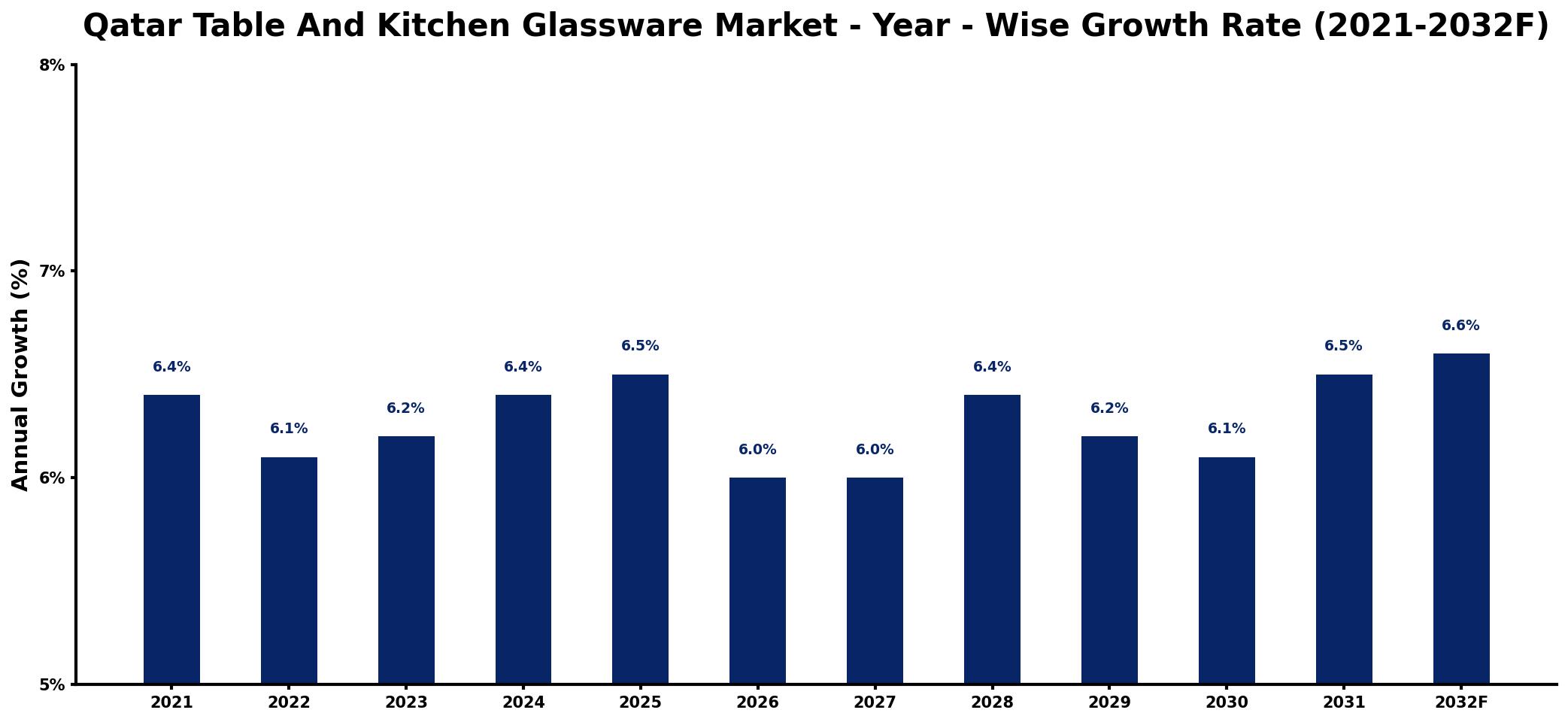 Qatar Table And Kitchen Glassware Market Year-wise Growth Rate and Key Drivers
