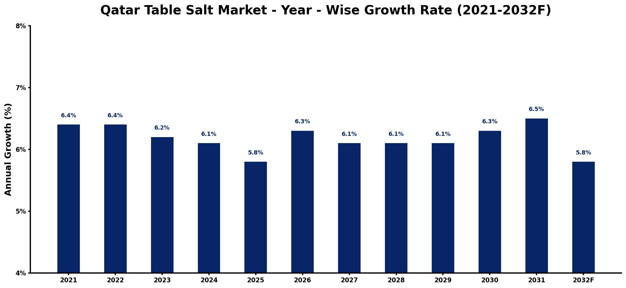 Qatar Table Salt Market Year-wise Growth Rate and Key Drivers