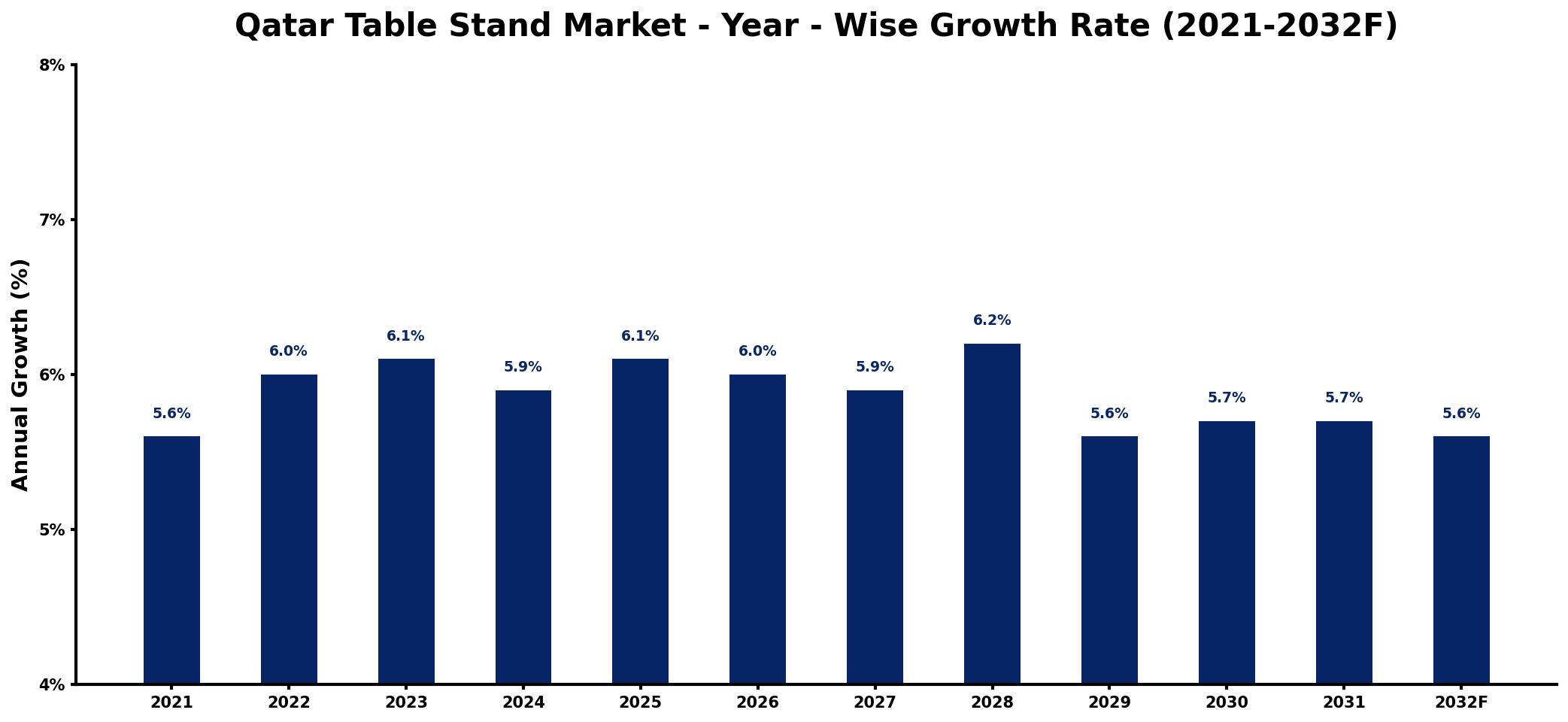 Qatar Table Stand Market Year-wise Growth Rate and Key Drivers
