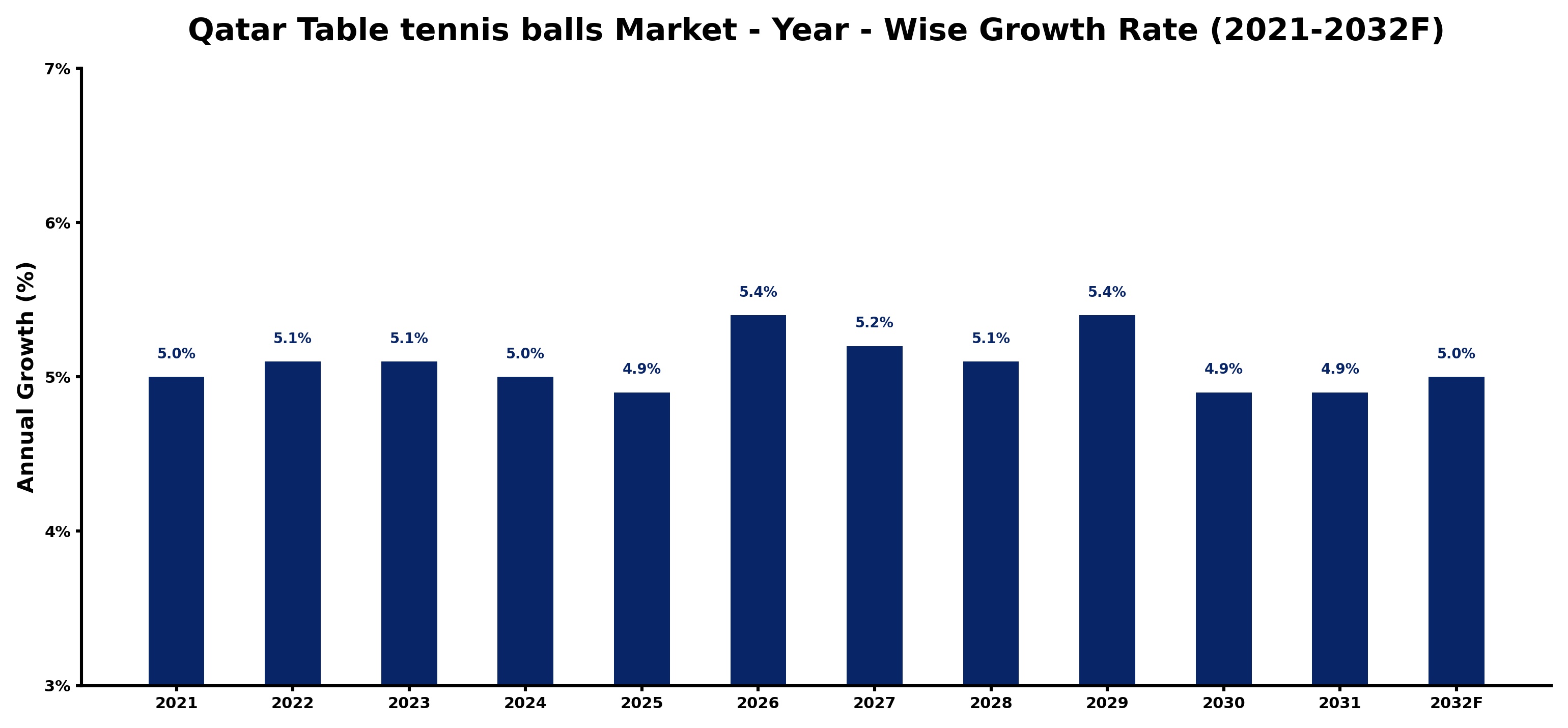 Qatar Table tennis balls Market Year-wise Growth Rate and Key Drivers