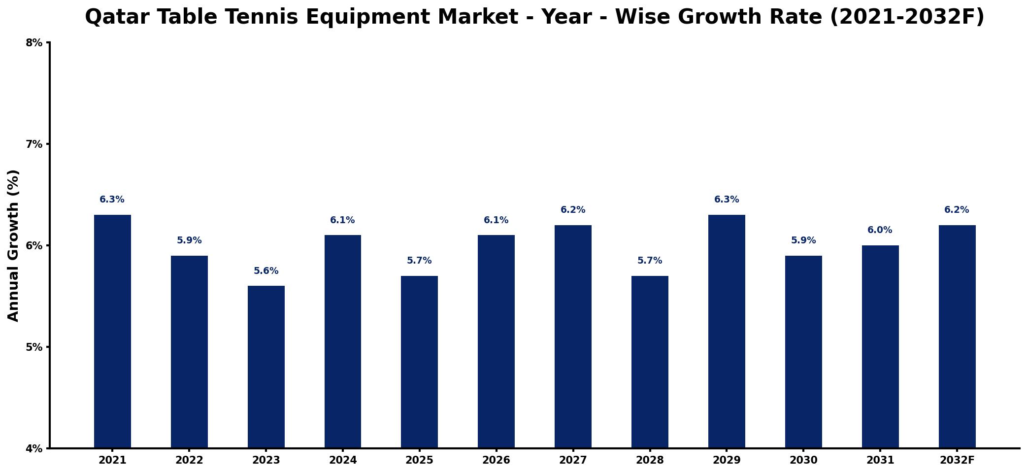 Qatar Table Tennis Equipment Market Year-wise Growth Rate and Key Drivers