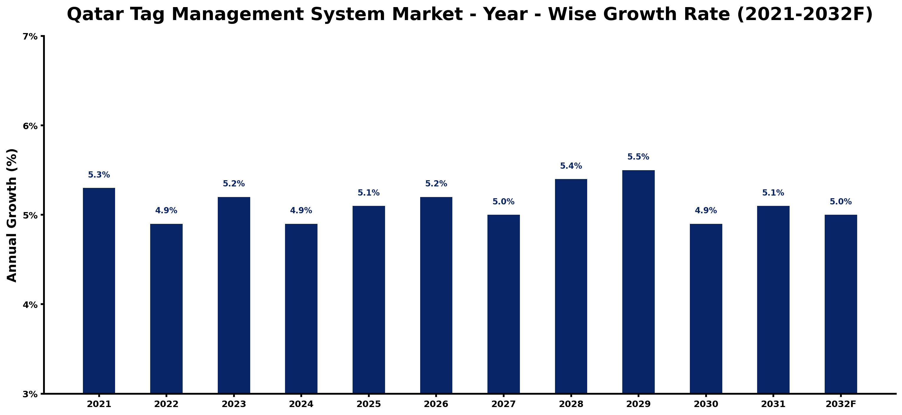 Qatar Tag Management System Market Year-wise Growth Rate and Key Drivers