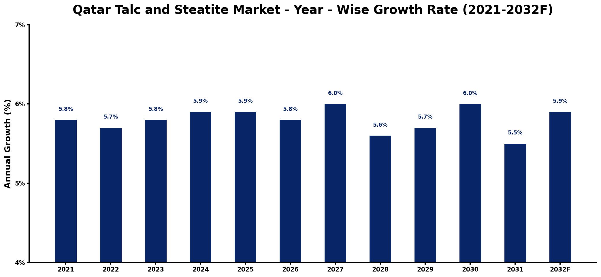 Qatar Talc and Steatite Market Year-wise Growth Rate and Key Drivers