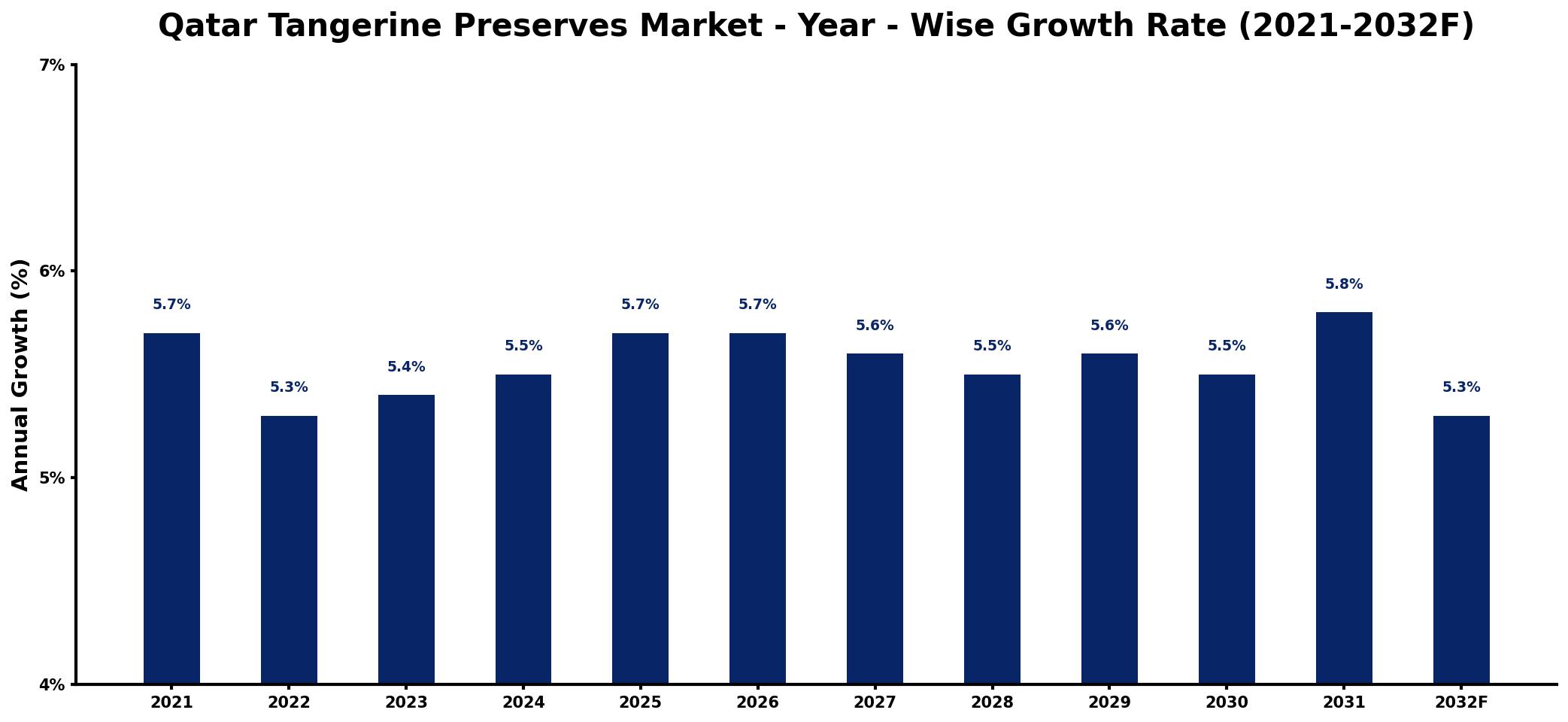 Qatar Tangerine Preserves Market Year-wise Growth Rate and Key Drivers