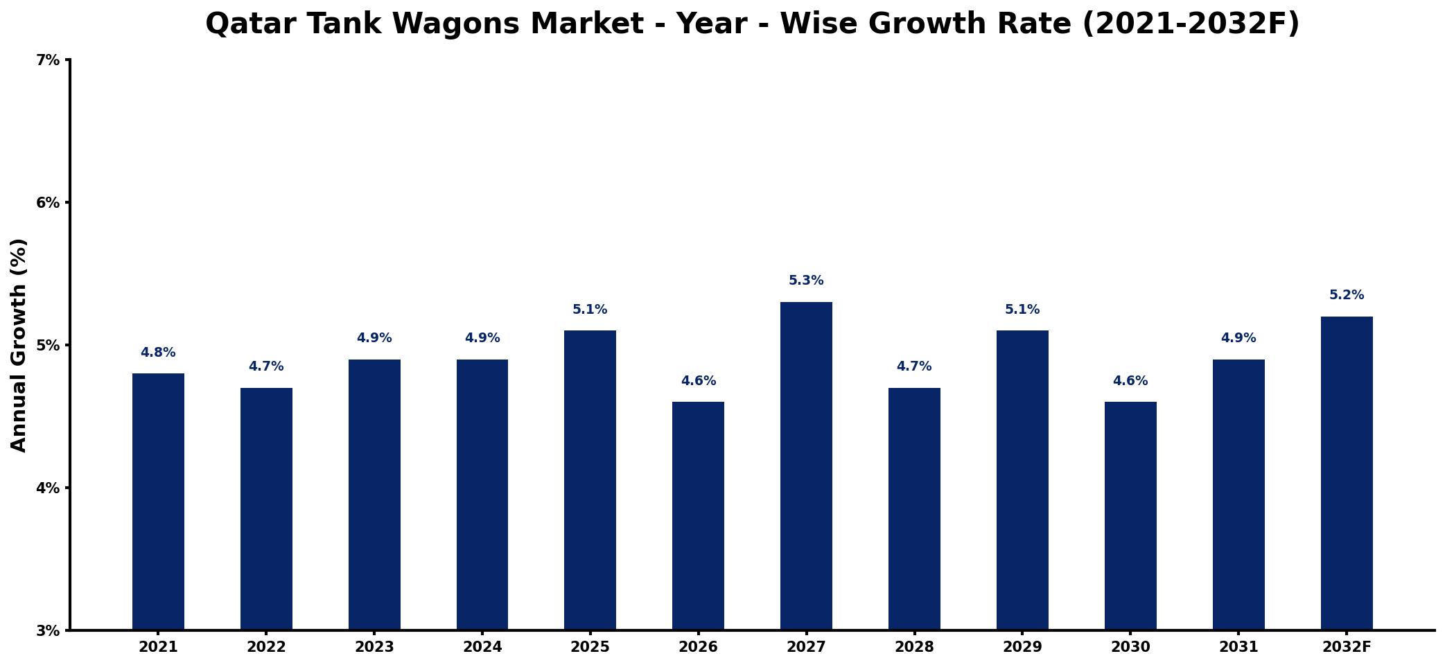 Qatar Tank Wagons Market Year-wise Growth Rate and Key Drivers