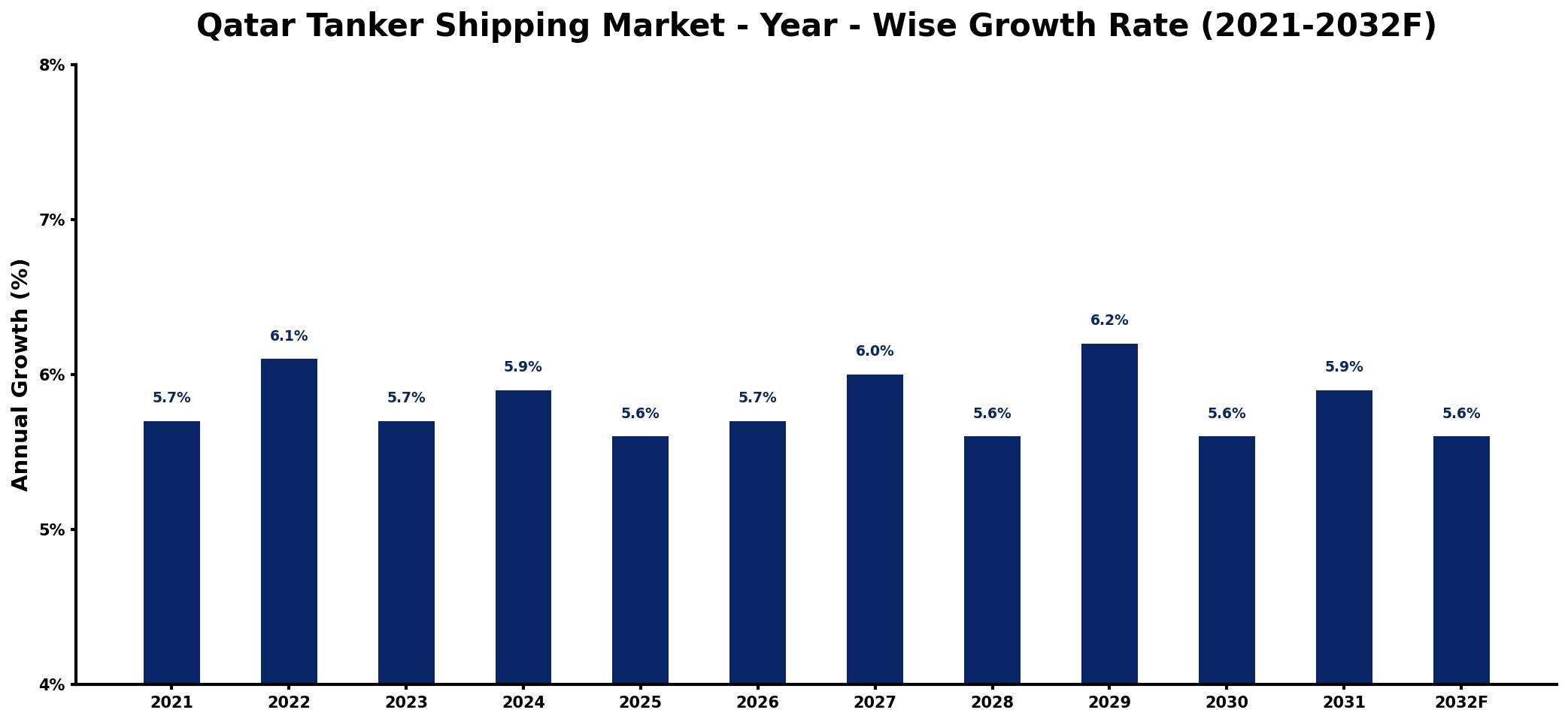 Qatar Tanker Shipping Market Year-wise Growth Rate and Key Drivers