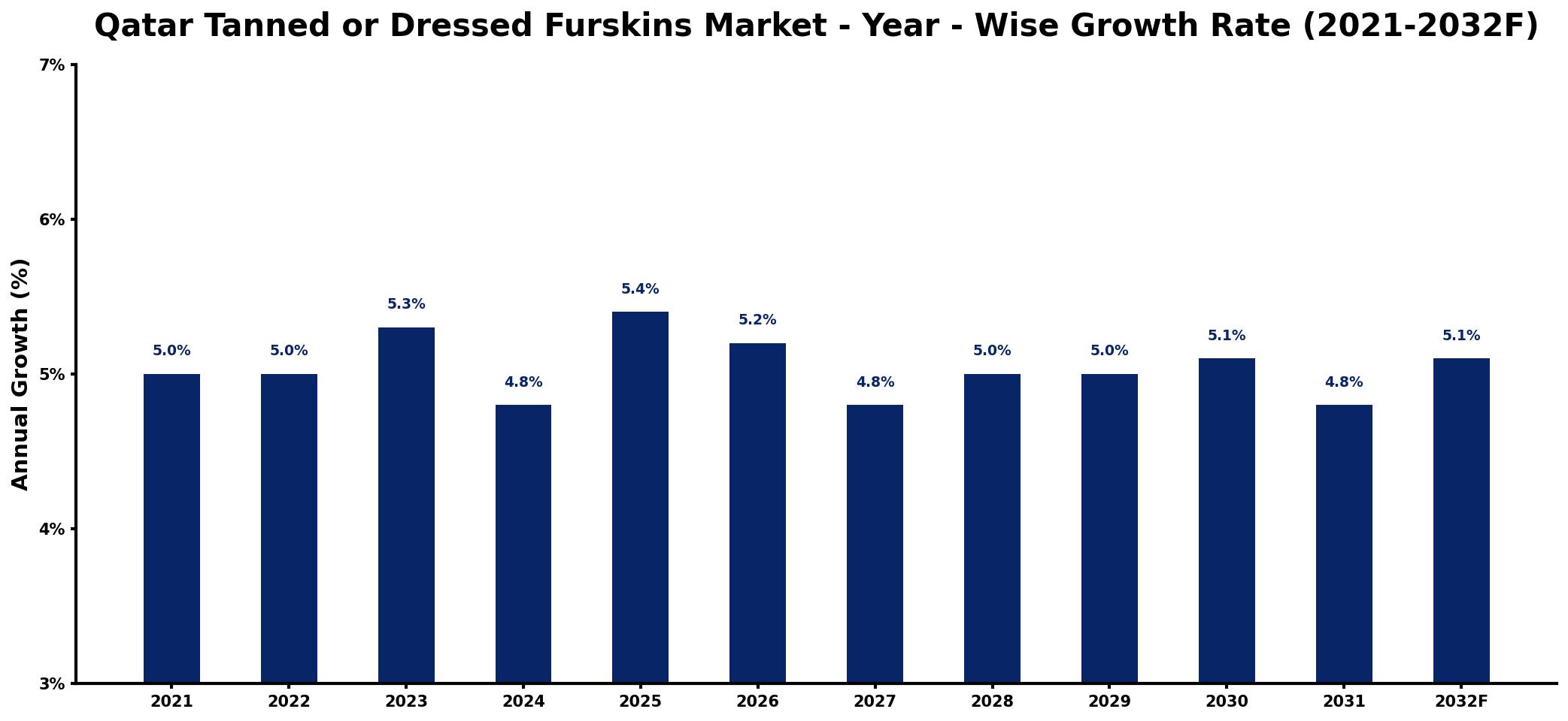Qatar Tanned or Dressed Furskins Market Year-wise Growth Rate and Key Drivers