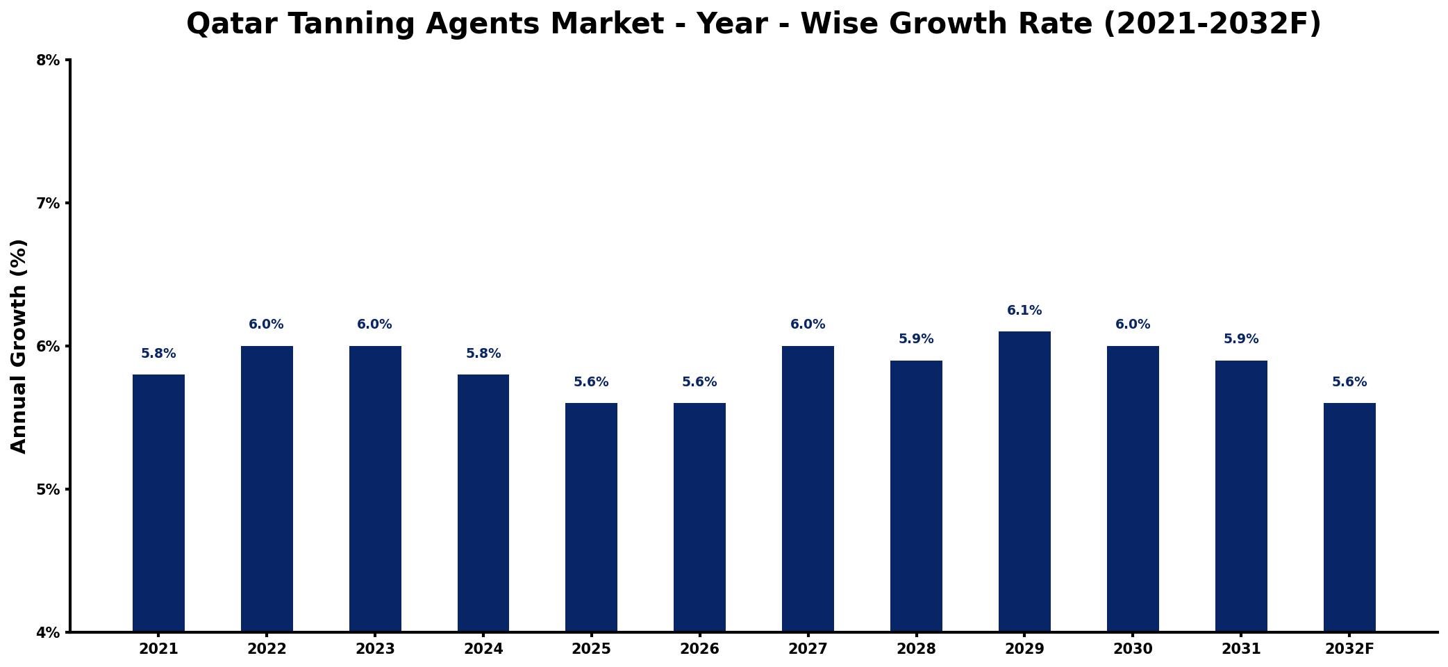Qatar Tanning Agents Market Year-wise Growth Rate and Key Drivers