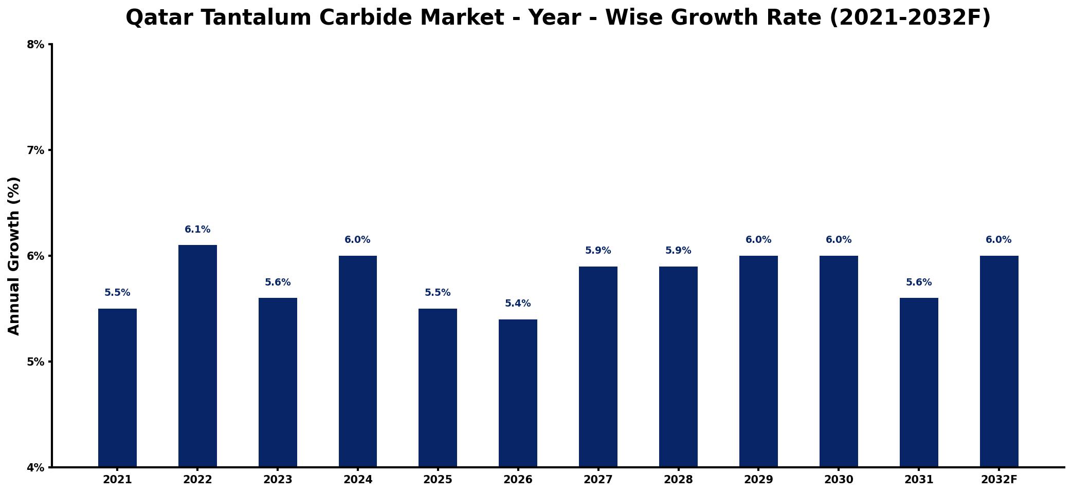 Qatar Tantalum Carbide Market Year-wise Growth Rate and Key Drivers