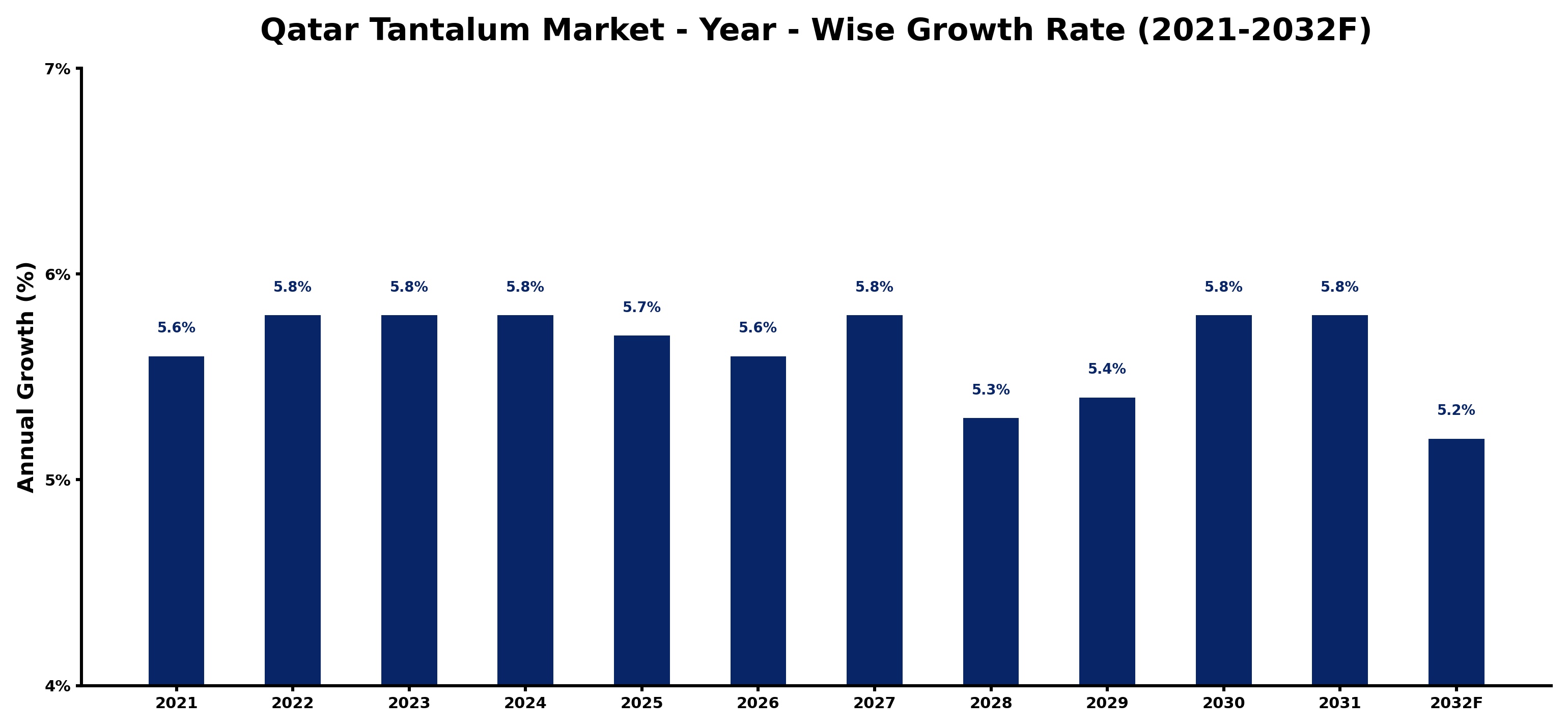 Qatar Tantalum Market Year-wise Growth Rate and Key Drivers