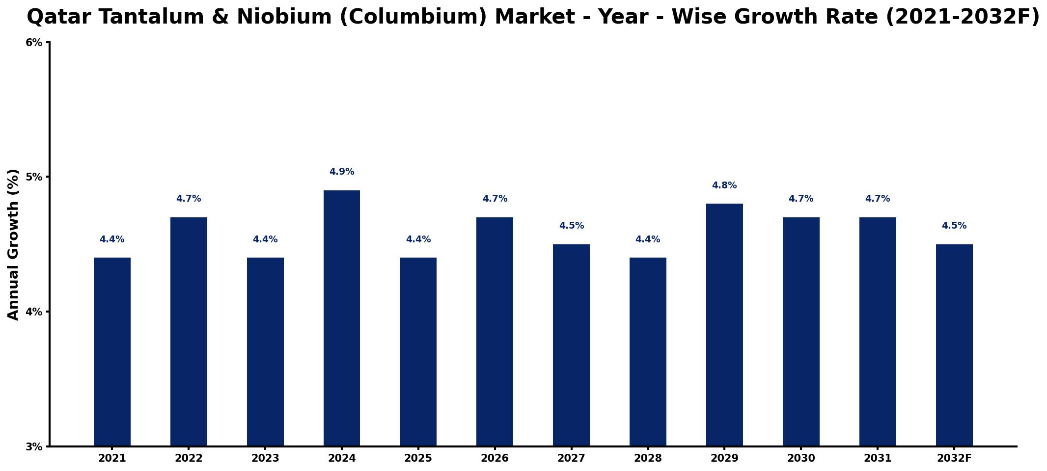 Qatar Tantalum & Niobium (Columbium) Market Year-wise Growth Rate and Key Drivers