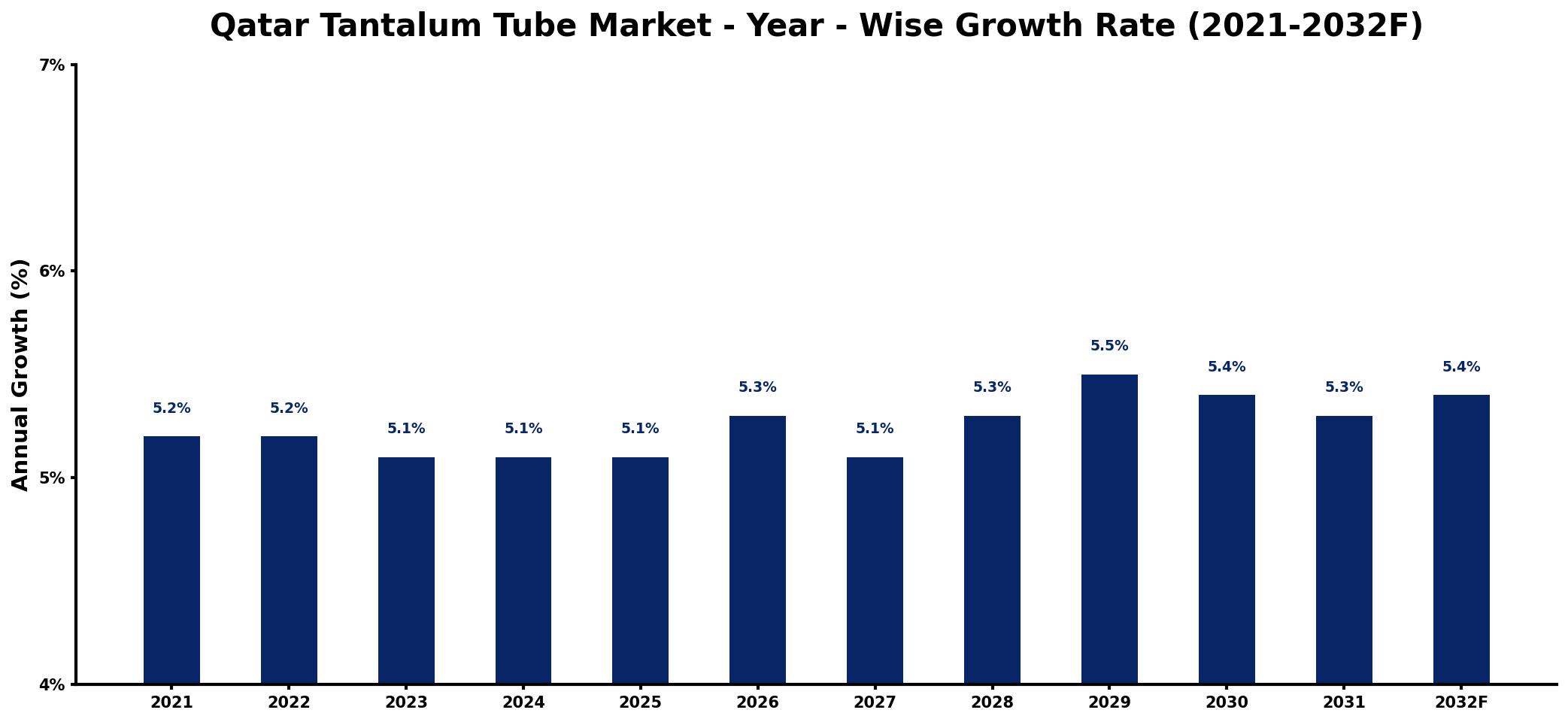 Qatar Tantalum Tube Market Year-wise Growth Rate and Key Drivers