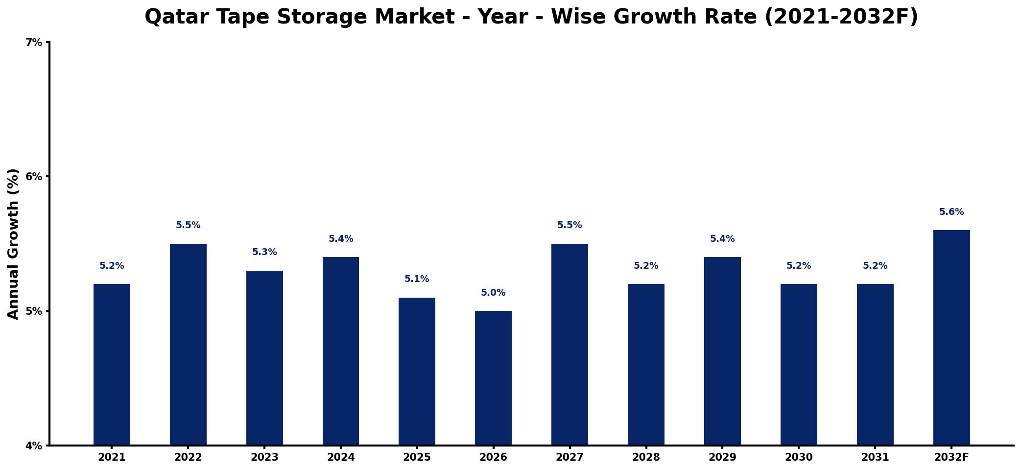 Qatar Tape Storage Market Year-wise Growth Rate and Key Drivers