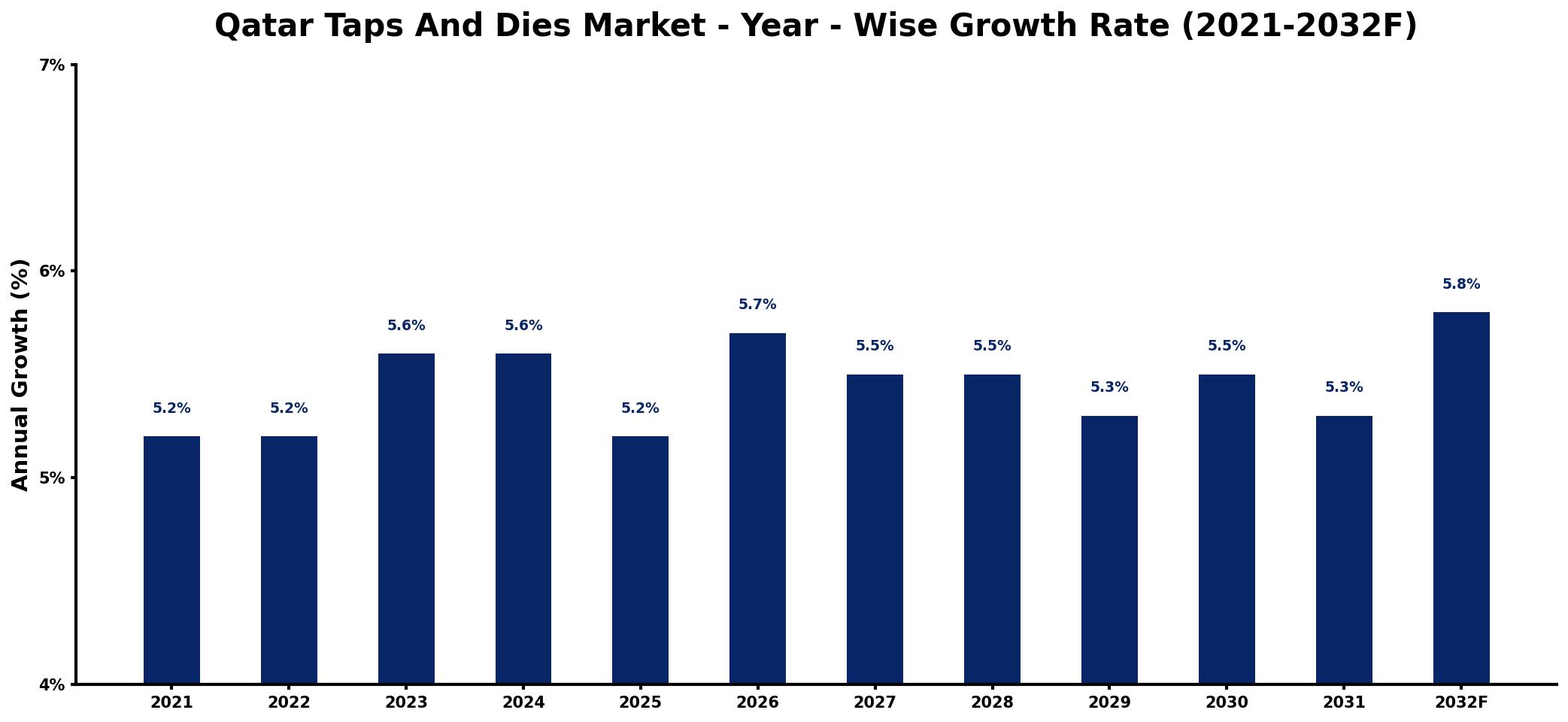 Qatar Taps And Dies Market Year-wise Growth Rate and Key Drivers