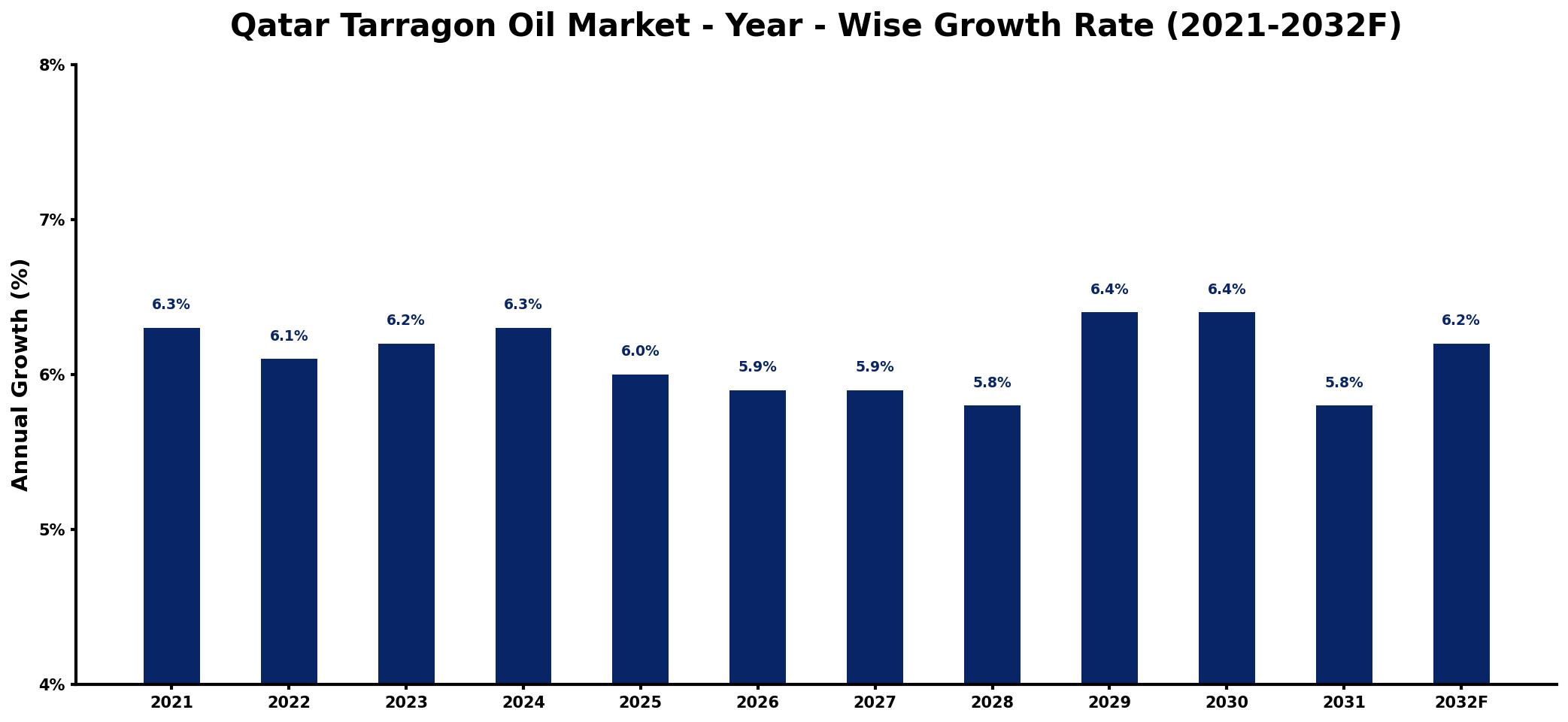 Qatar Tarragon Oil Market Year-wise Growth Rate and Key Drivers