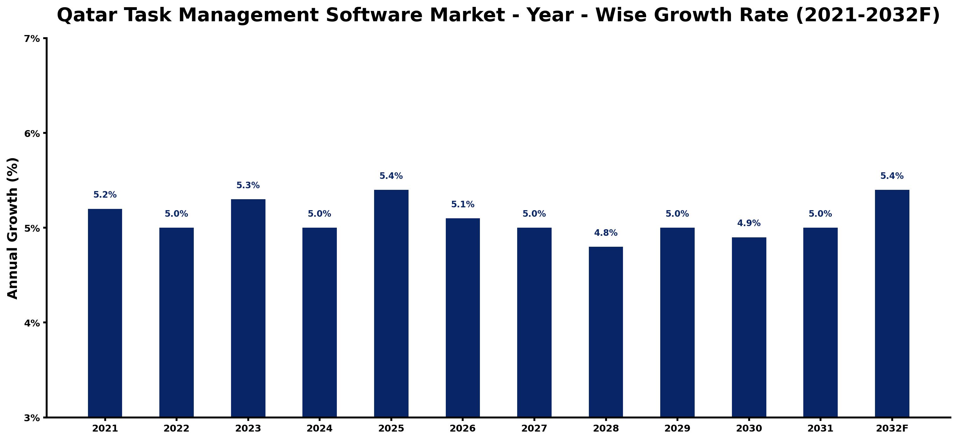 Qatar Task Management Software Market Year-wise Growth Rate and Key Drivers