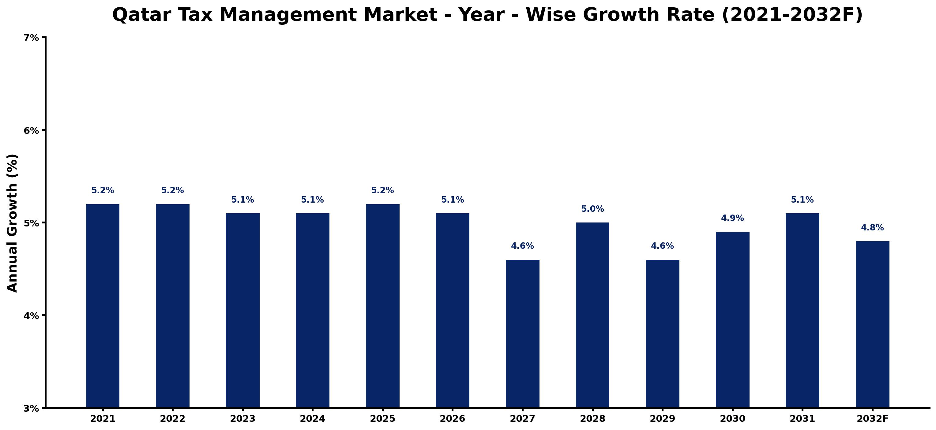 Qatar Tax Management Market Year-wise Growth Rate and Key Drivers