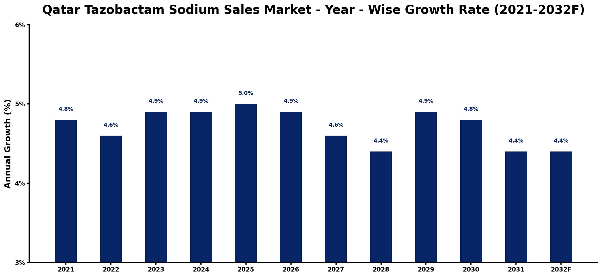 Qatar Tazobactam Sodium Sales Market Year-wise Growth Rate and Key Drivers