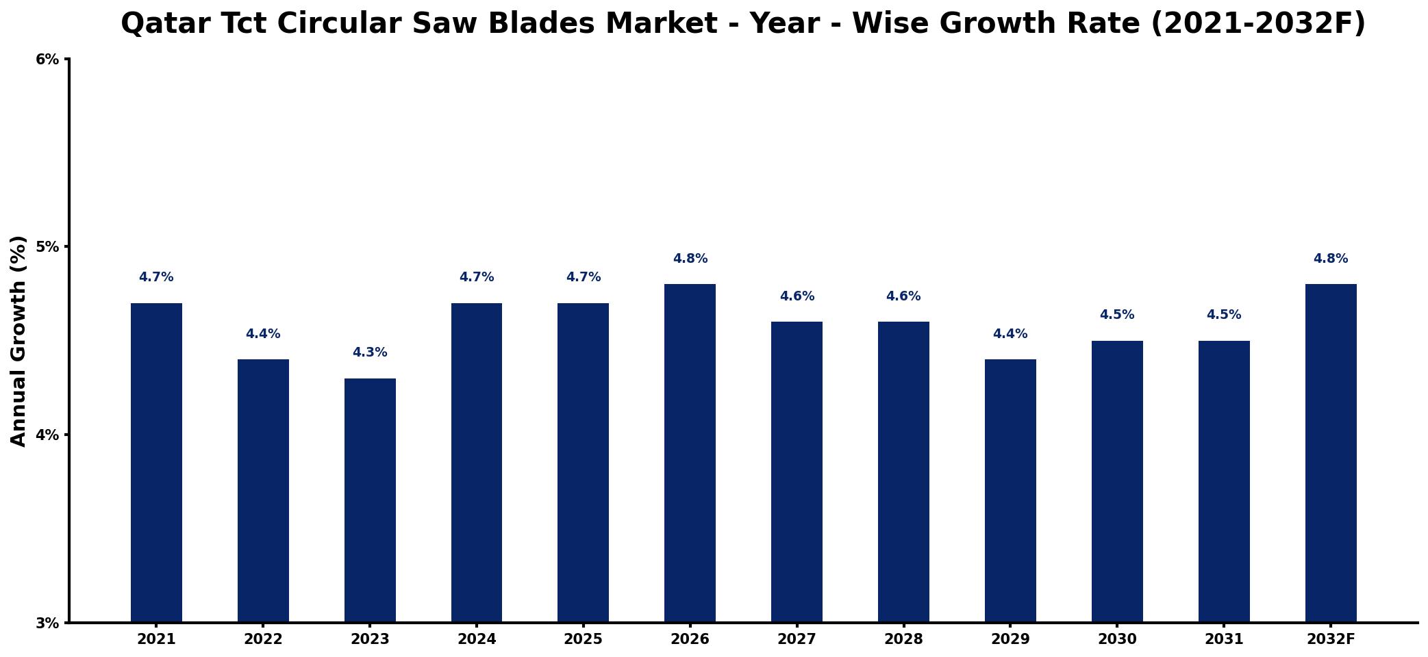 Qatar Tct Circular Saw Blades Market Year-wise Growth Rate and Key Drivers