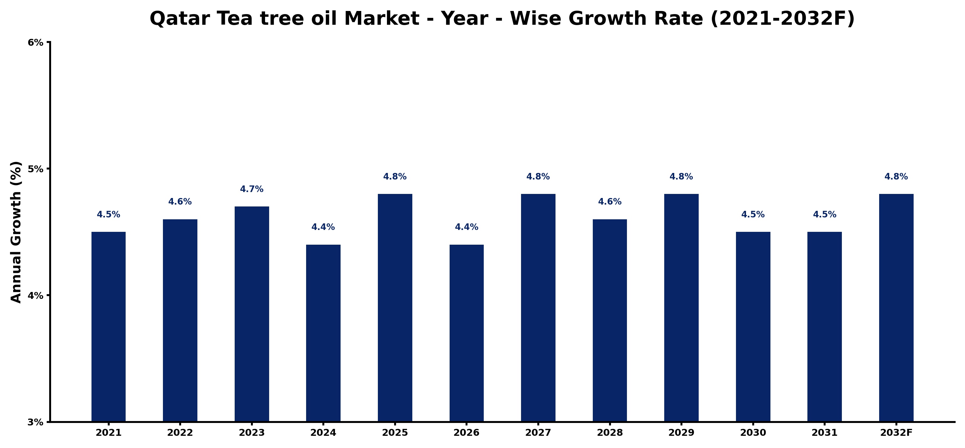 Qatar Tea tree oil Market Year-wise Growth Rate and Key Drivers