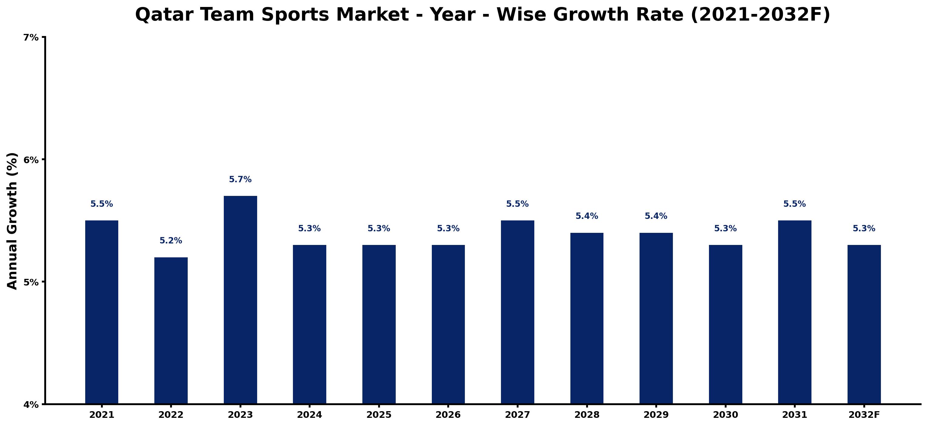 Qatar Team Sports Market Year-wise Growth Rate and Key Drivers